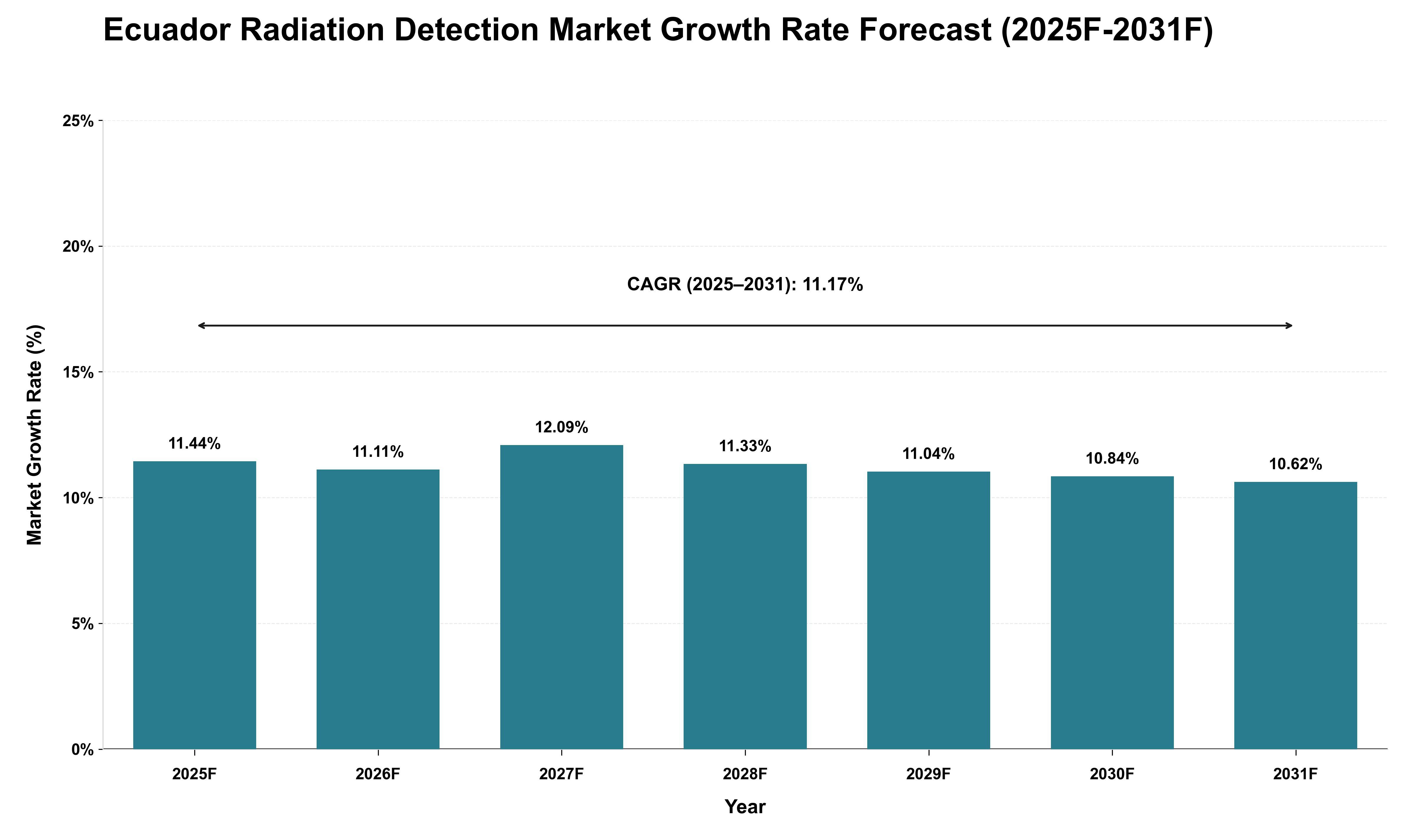 Ecuador Radiation Detection Market Growth Rate Analysis (2025 - 2031)