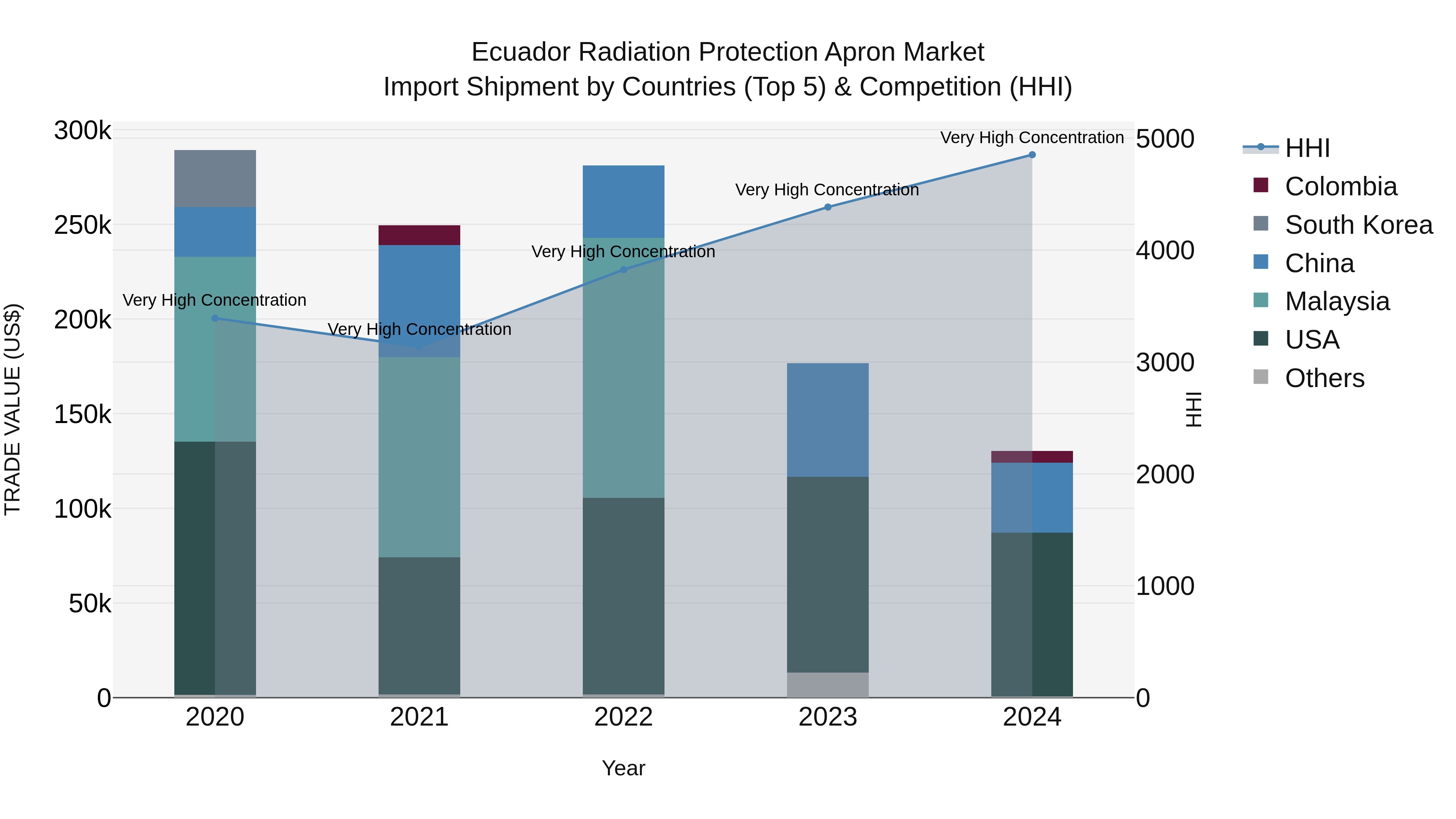 Ecuador Radiation Protection Apron Market Top 5 Importing Countries and Market Competition (HHI) Analysis