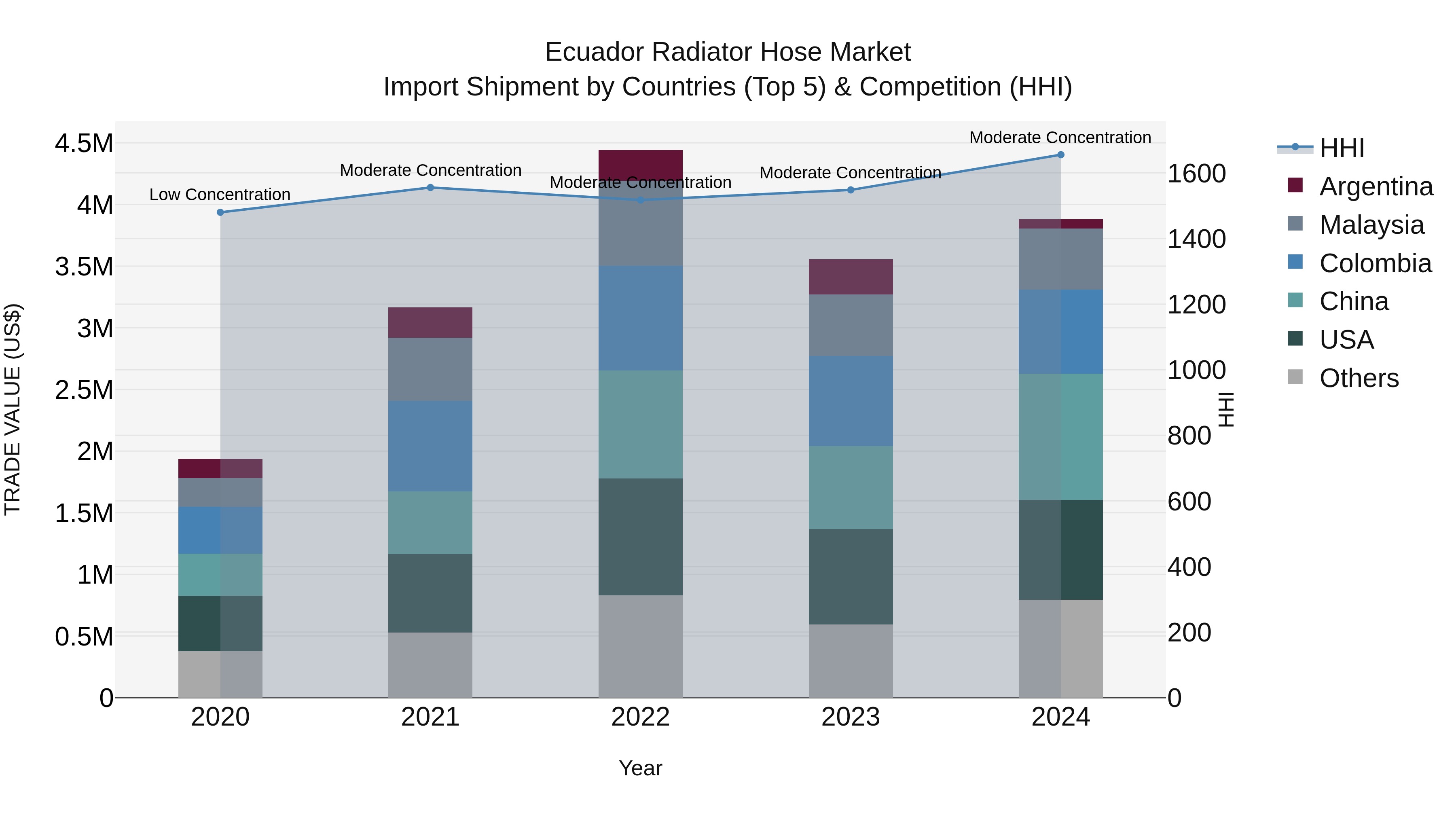 Ecuador Radiator Hose Market Top 5 Importing Countries and Market Competition (HHI) Analysis