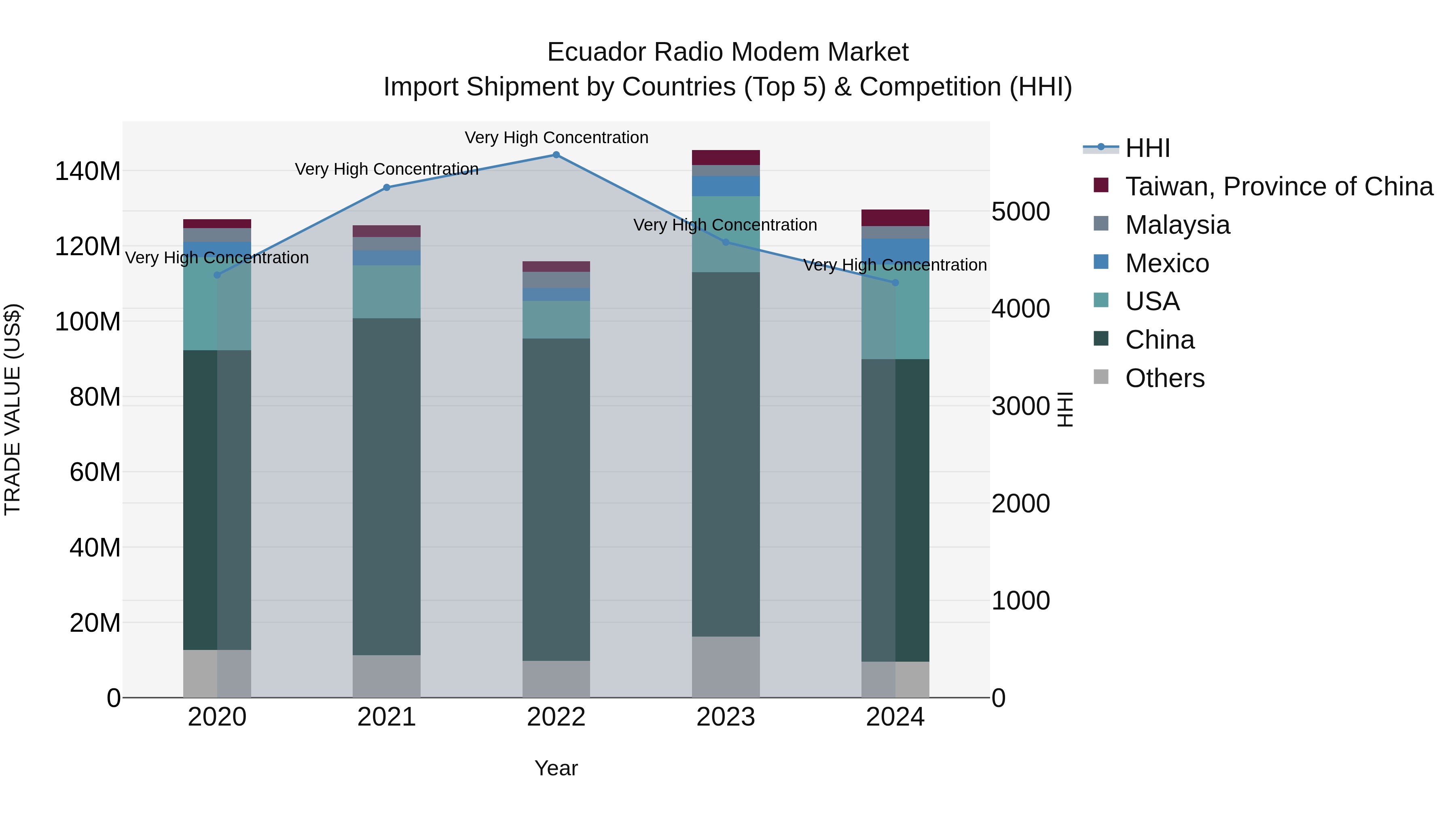 Ecuador Radio Modem Market Top 5 Importing Countries and Market Competition (HHI) Analysis