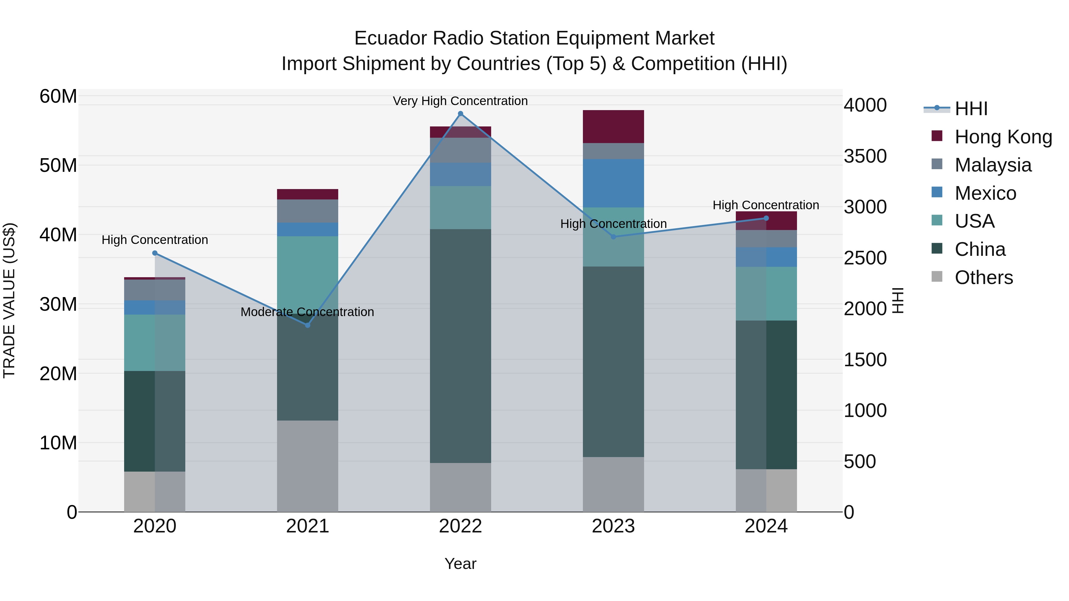 Ecuador Radio Station Equipment Market Top 5 Importing Countries and Market Competition (HHI) Analysis
