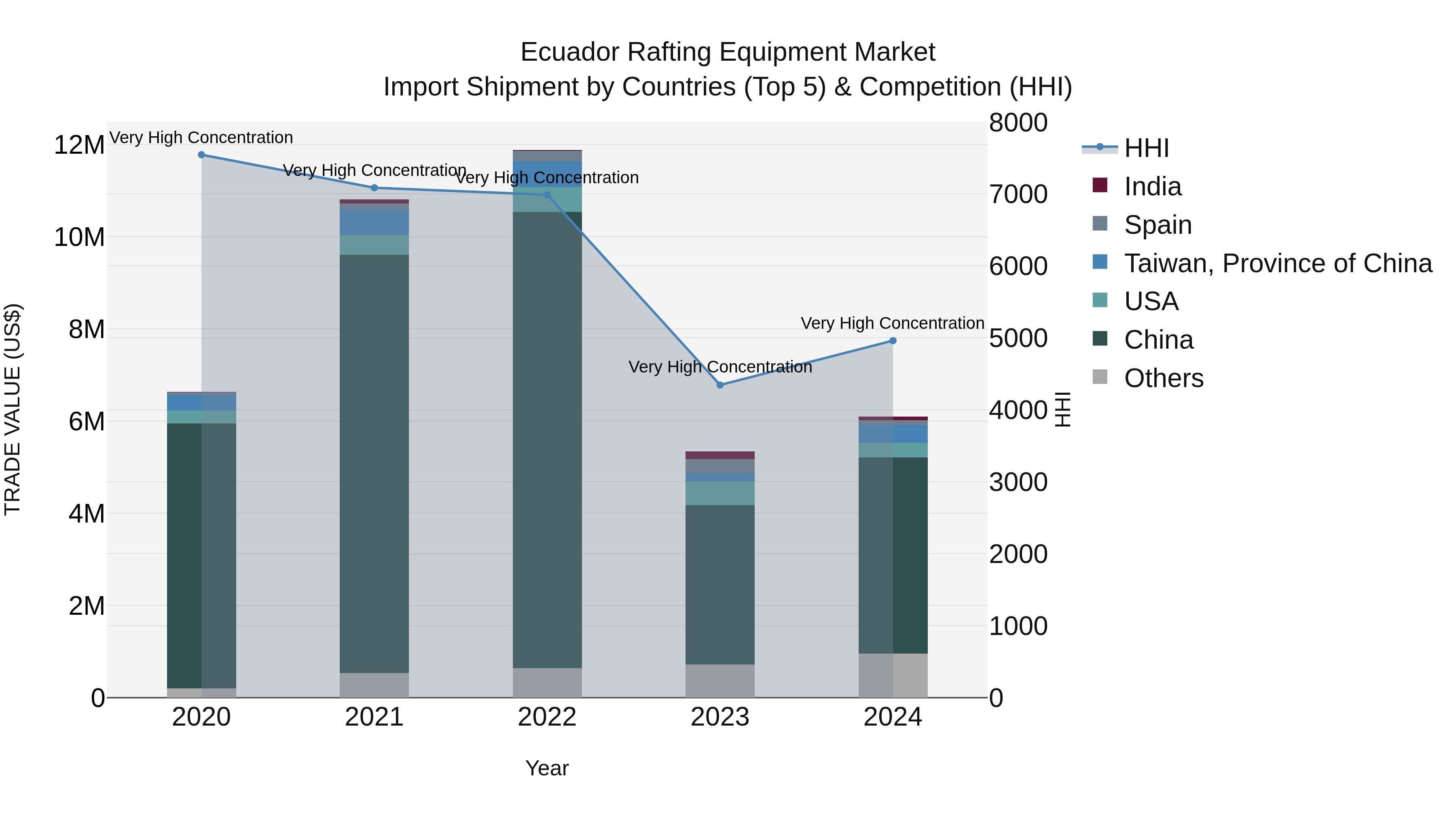 Ecuador Rafting Equipment Market Top 5 Importing Countries and Market Competition (HHI) Analysis