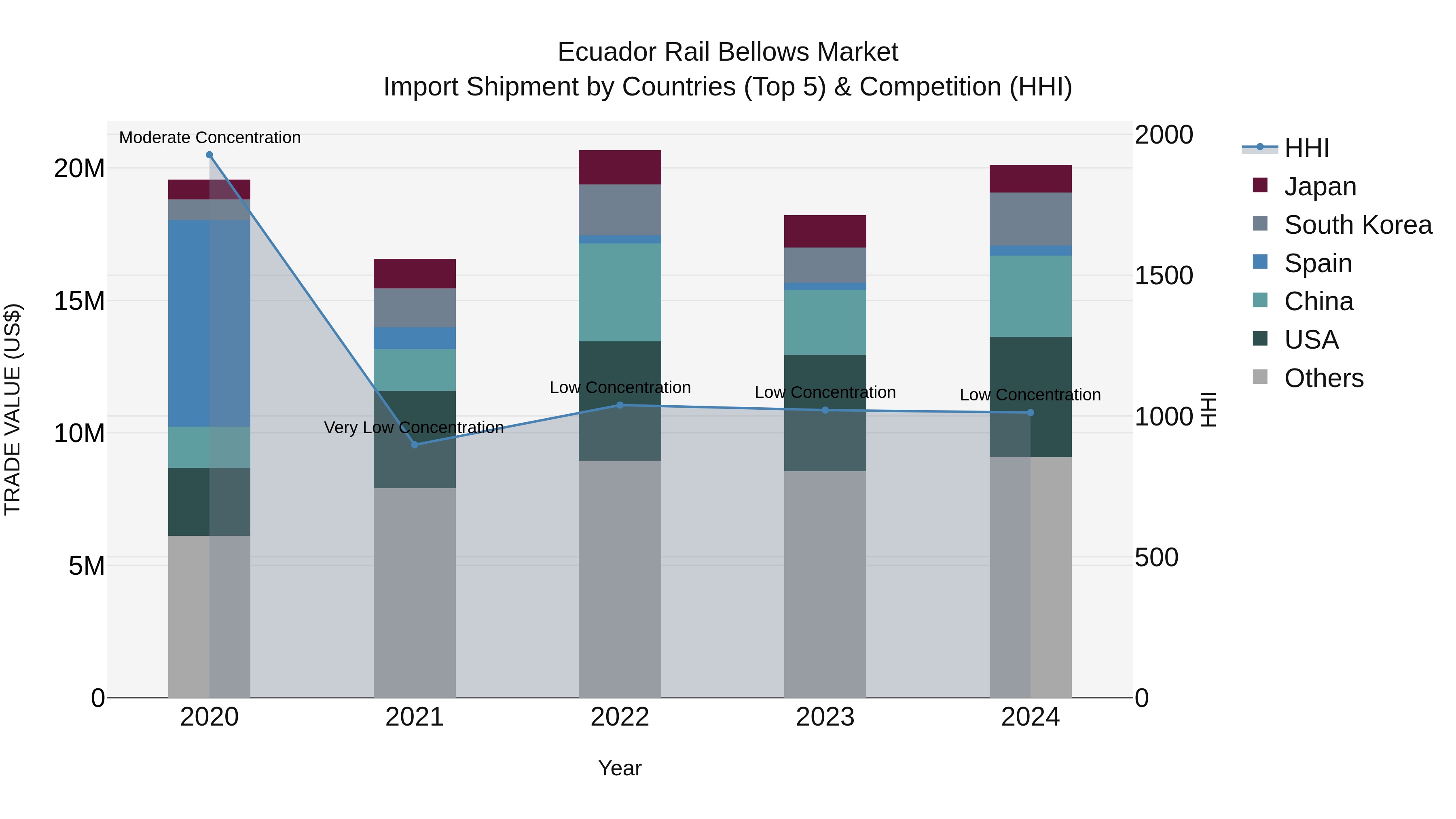 Ecuador Rail Bellows Market Top 5 Importing Countries and Market Competition (HHI) Analysis