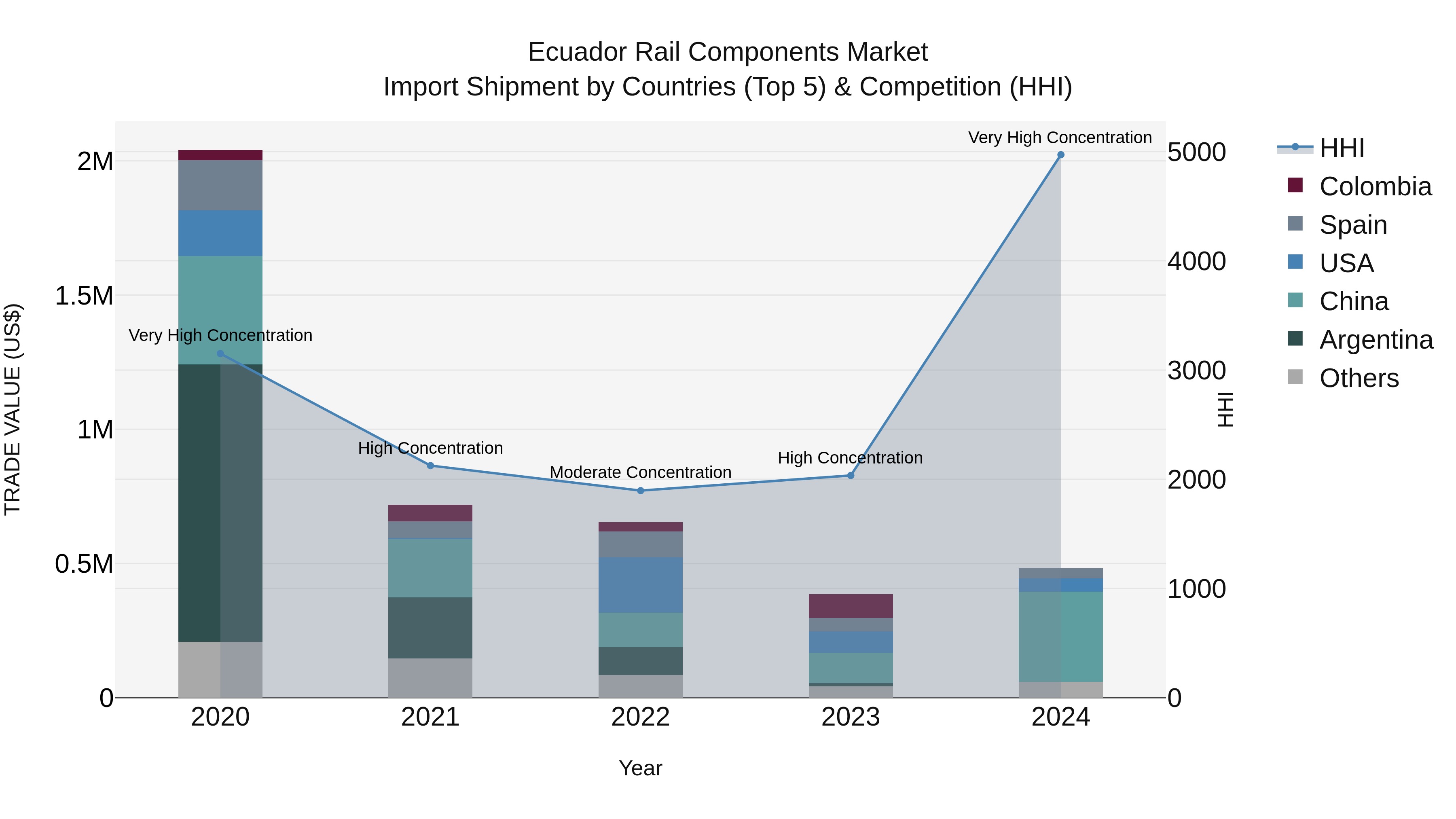 Ecuador Rail Components Market Top 5 Importing Countries and Market Competition (HHI) Analysis