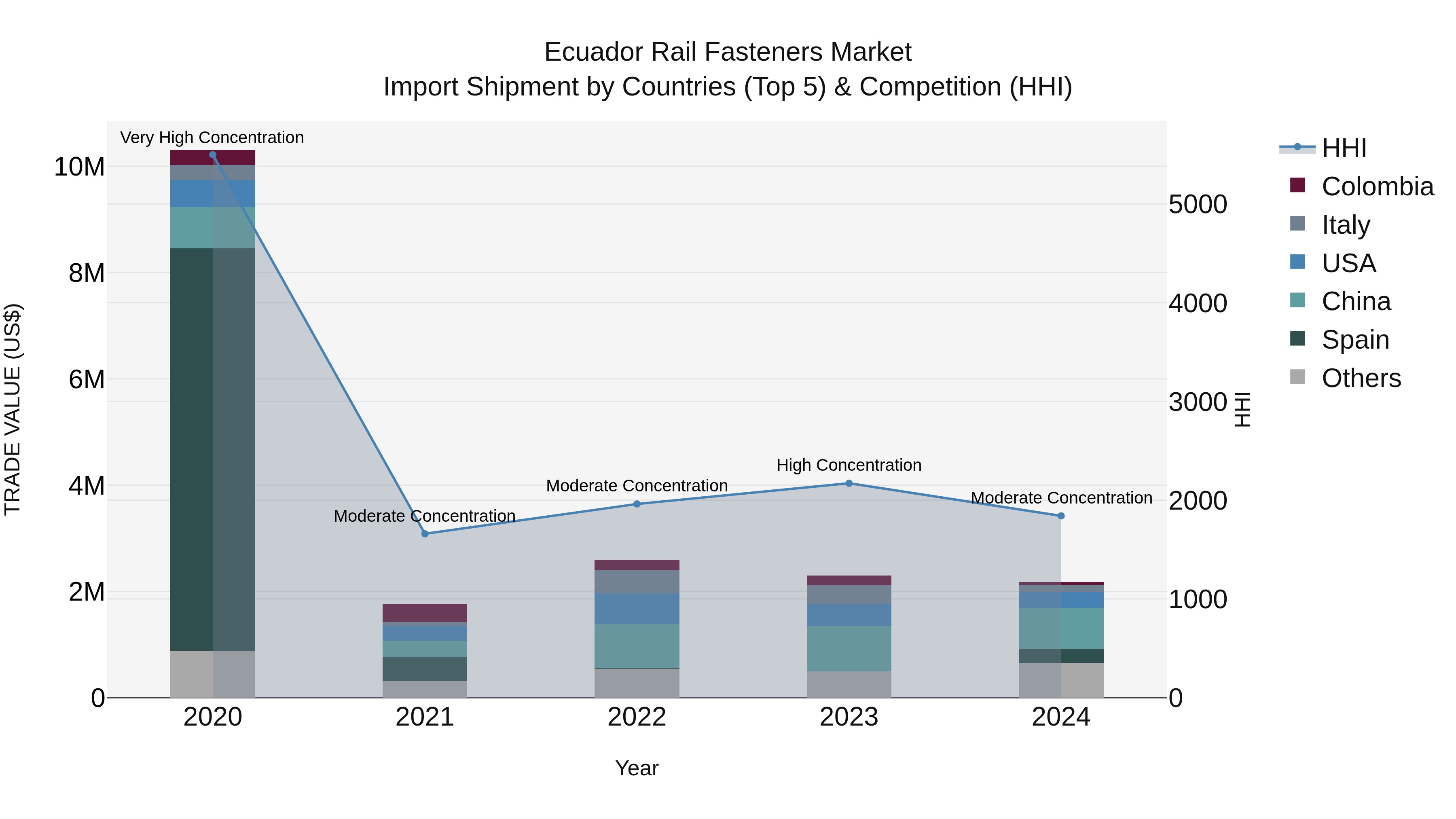 Ecuador Rail Fasteners Market Top 5 Importing Countries and Market Competition (HHI) Analysis