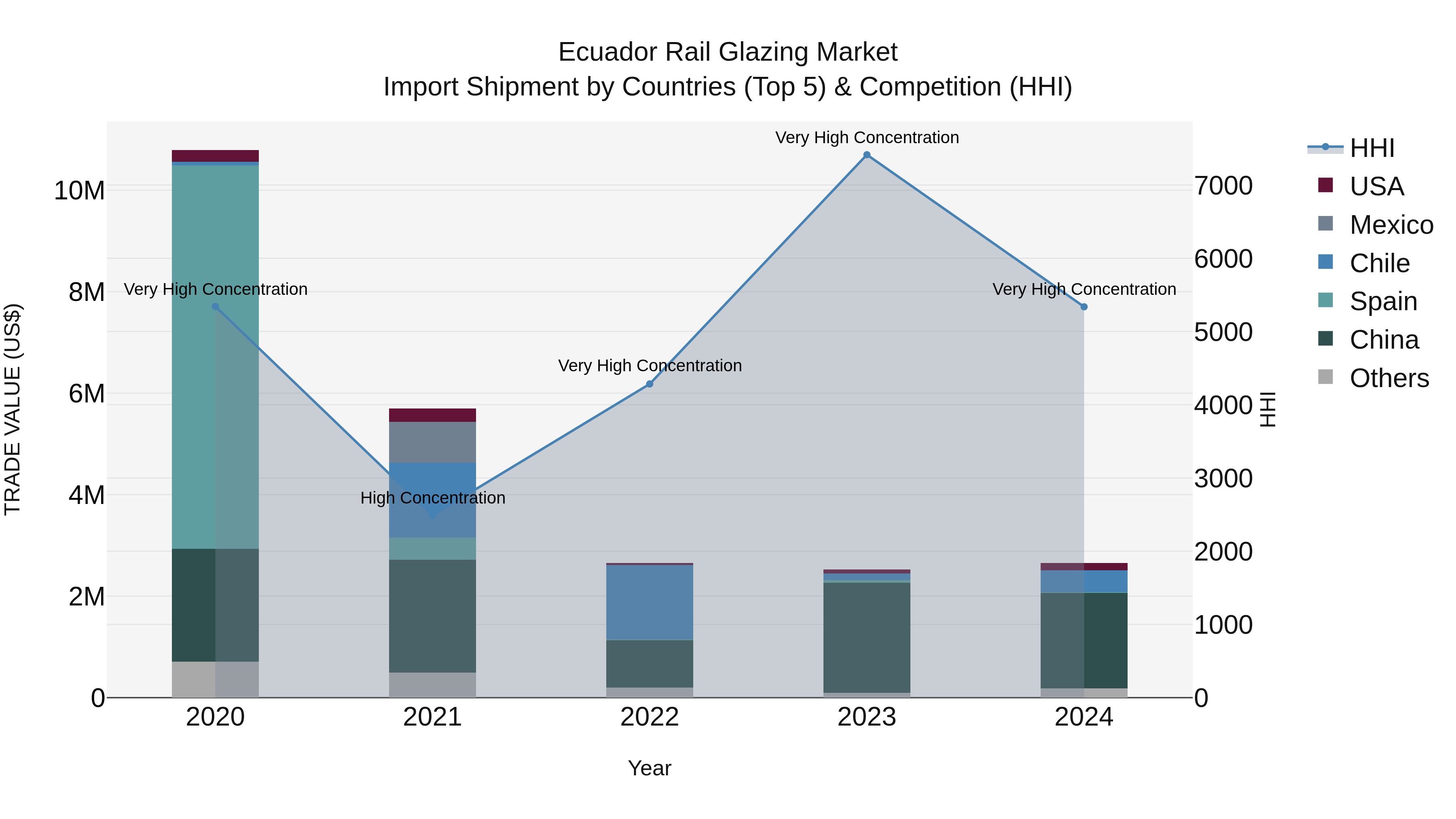 Ecuador Rail Glazing Market Top 5 Importing Countries and Market Competition (HHI) Analysis