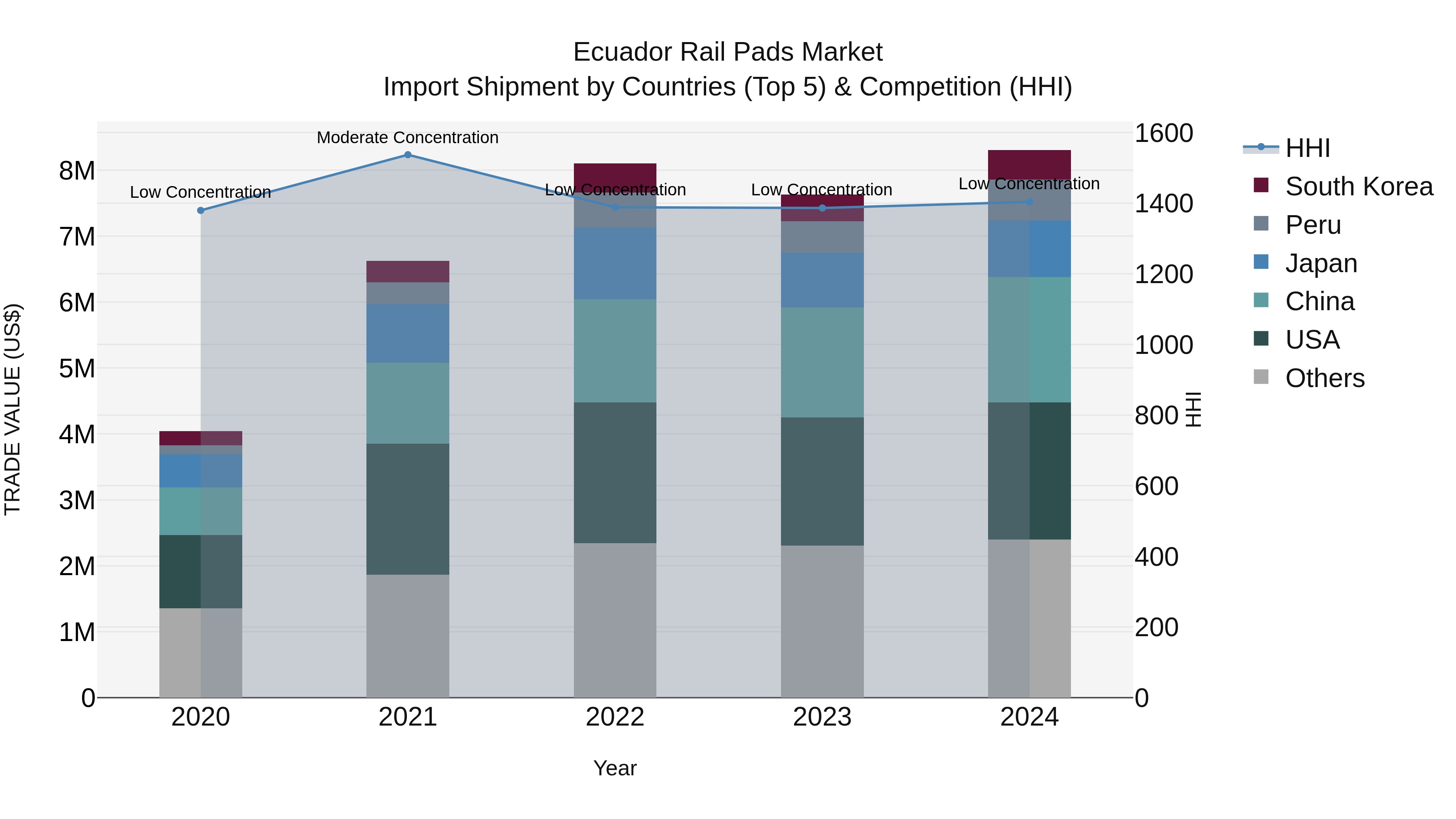 Ecuador Rail Pads Market Top 5 Importing Countries and Market Competition (HHI) Analysis
