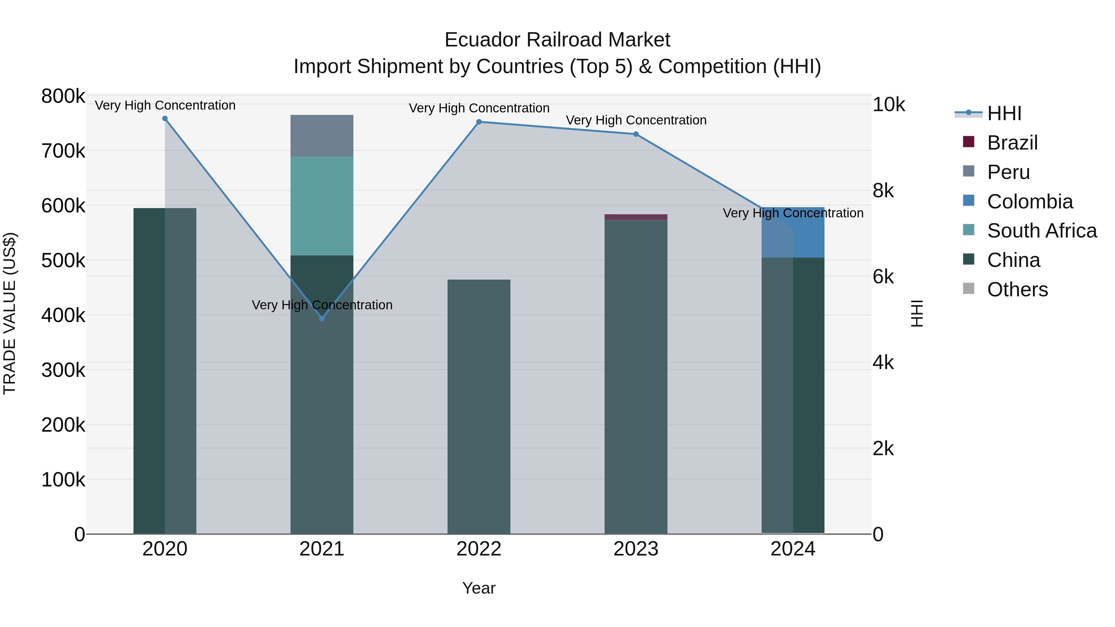 Ecuador Railroad Market Top 5 Importing Countries and Market Competition (HHI) Analysis