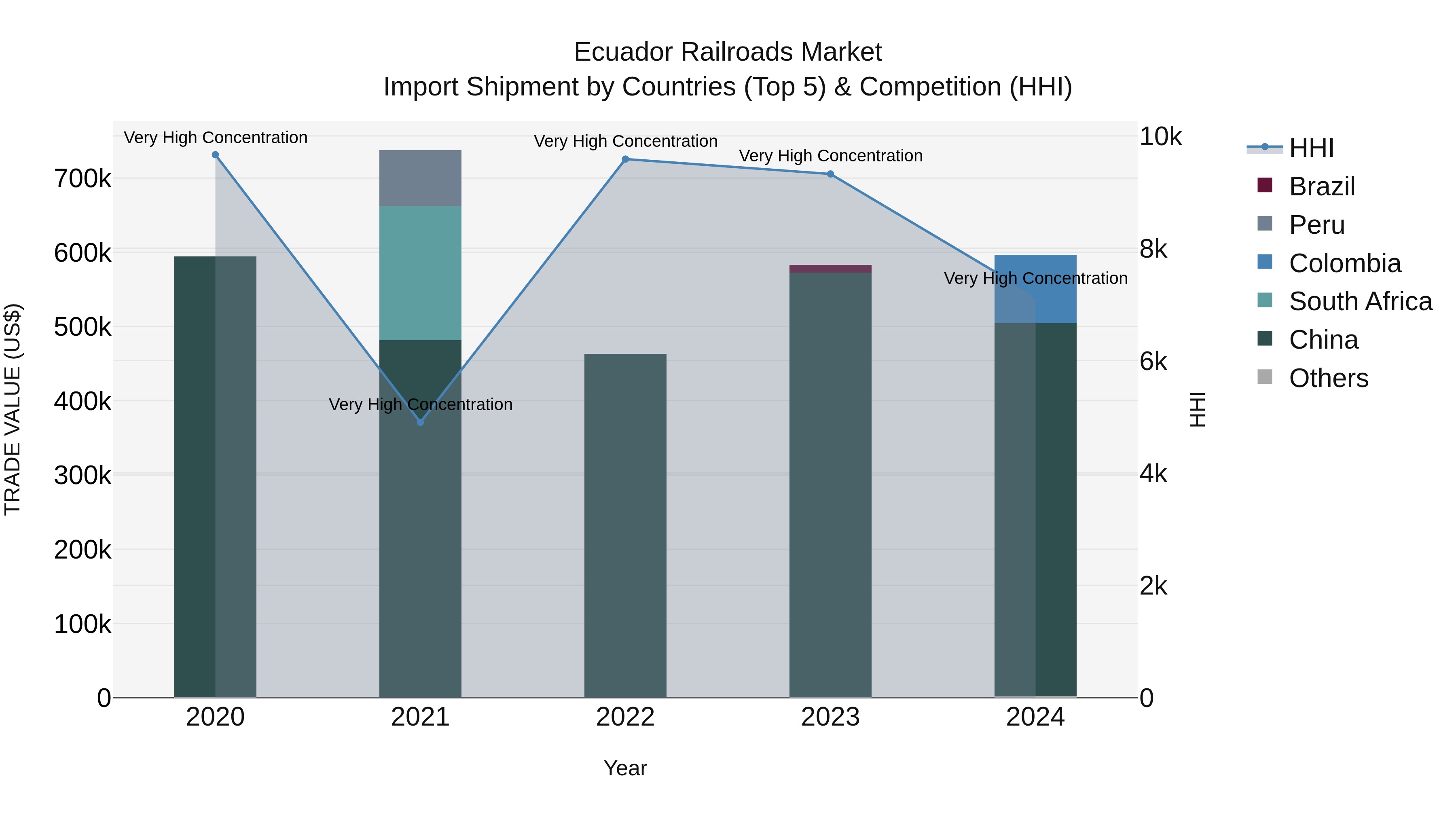 Ecuador Railroads Market Top 5 Importing Countries and Market Competition (HHI) Analysis