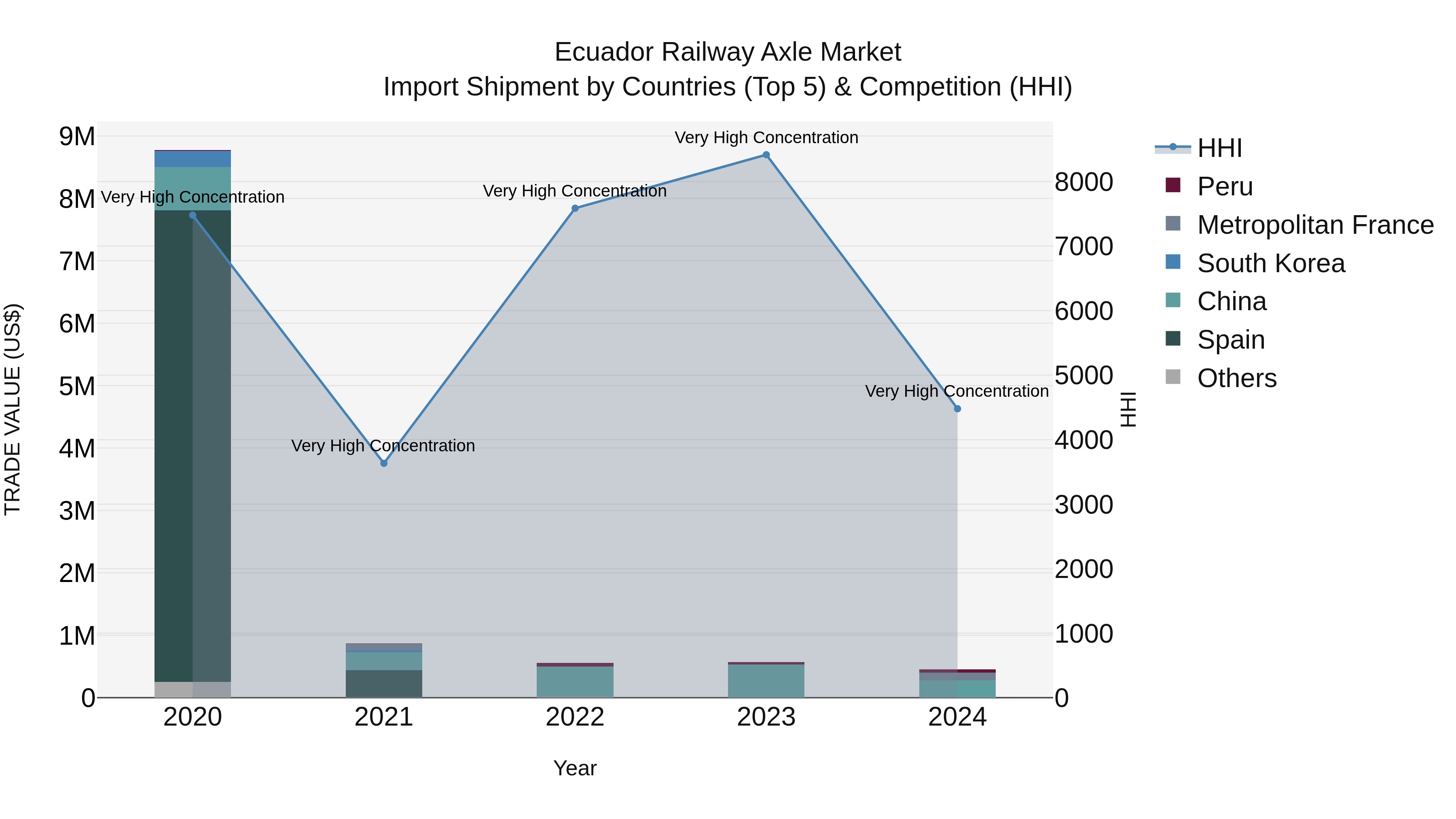 Ecuador Railway Axle Market Top 5 Importing Countries and Market Competition (HHI) Analysis