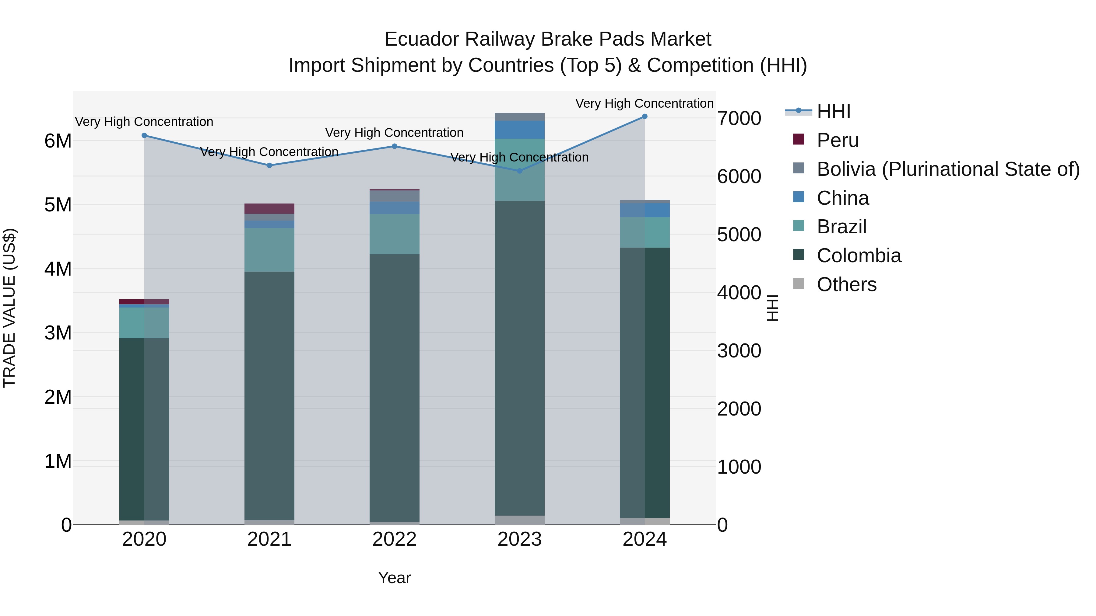 Ecuador Railway Brake Pads Market Top 5 Importing Countries and Market Competition (HHI) Analysis