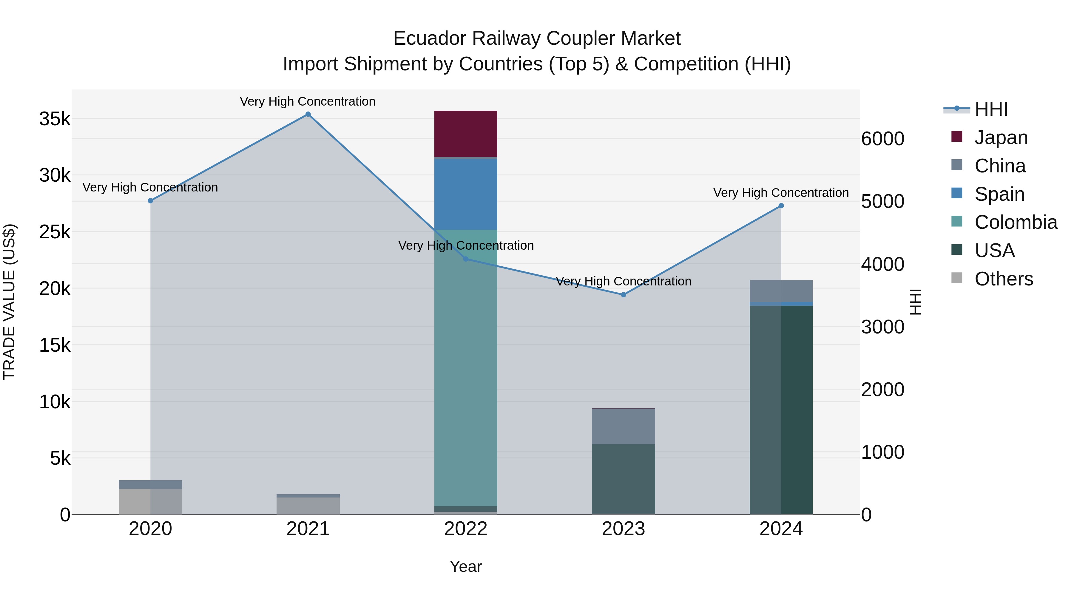 Ecuador Railway Coupler Market Top 5 Importing Countries and Market Competition (HHI) Analysis
