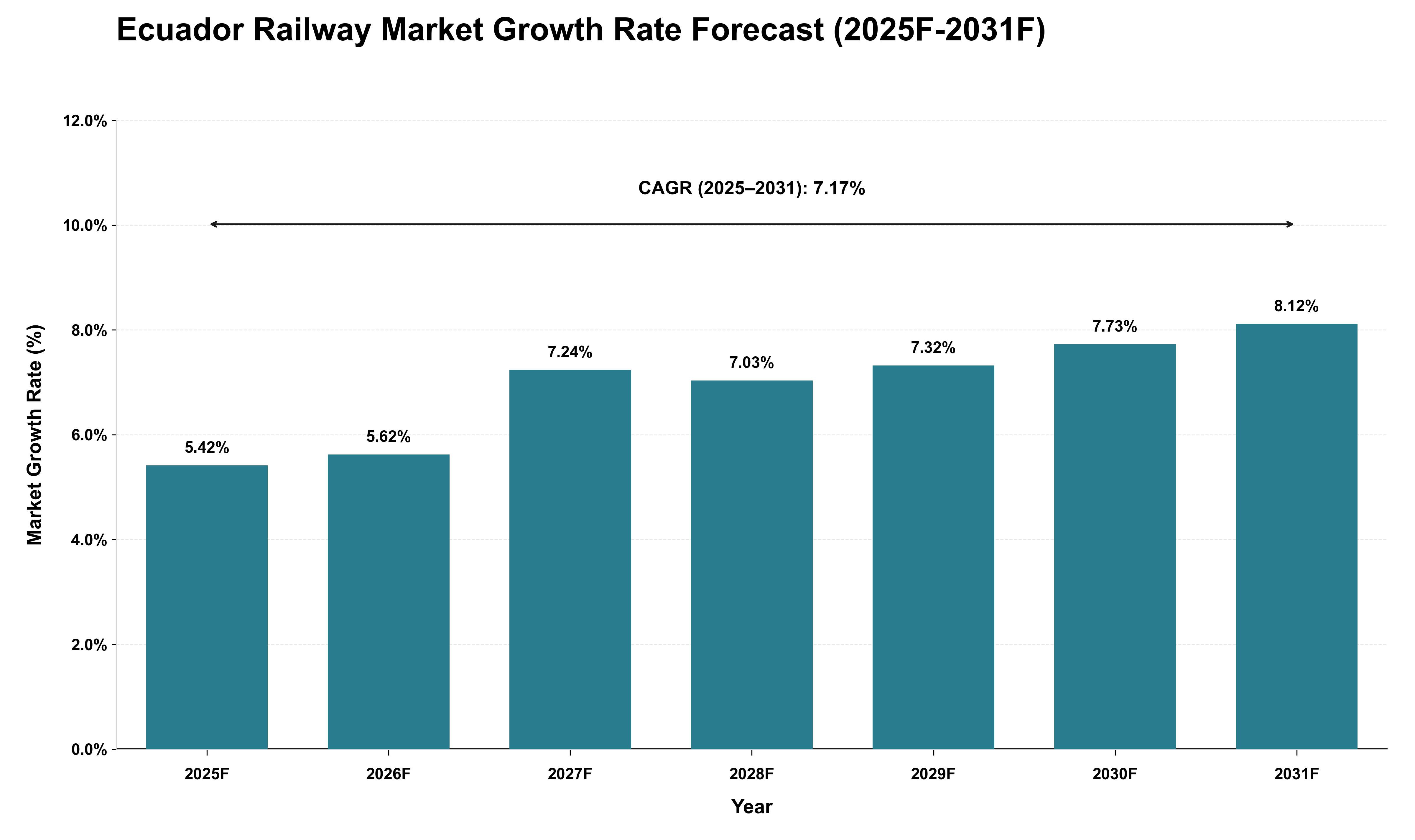 Ecuador Railway Market Growth Rate Analysis (2025 - 2031)
