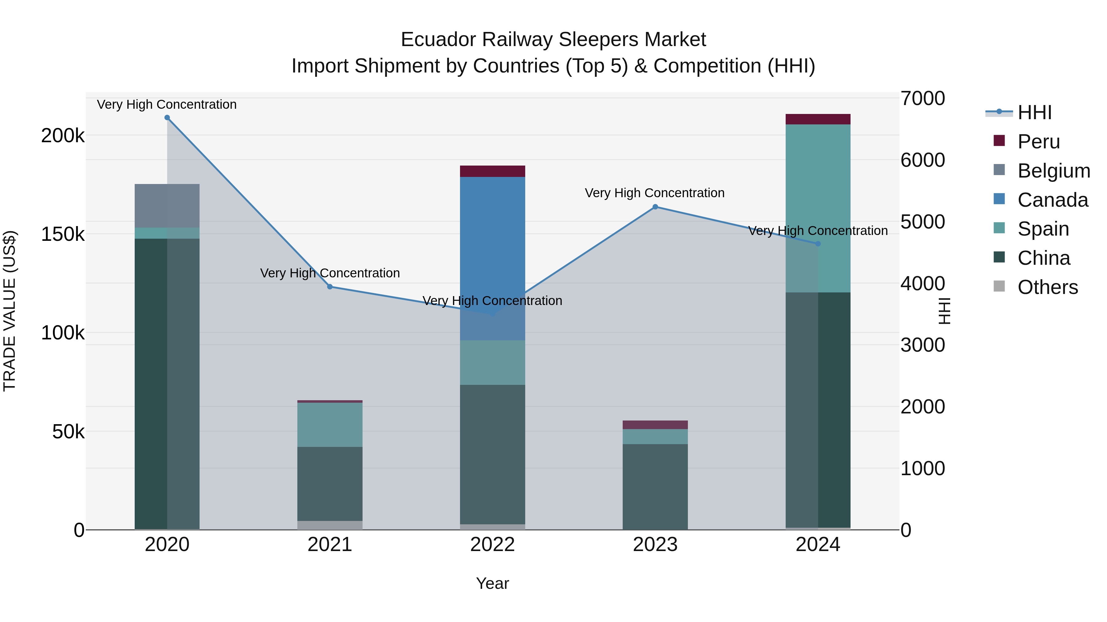 Ecuador Railway Sleepers Market Top 5 Importing Countries and Market Competition (HHI) Analysis
