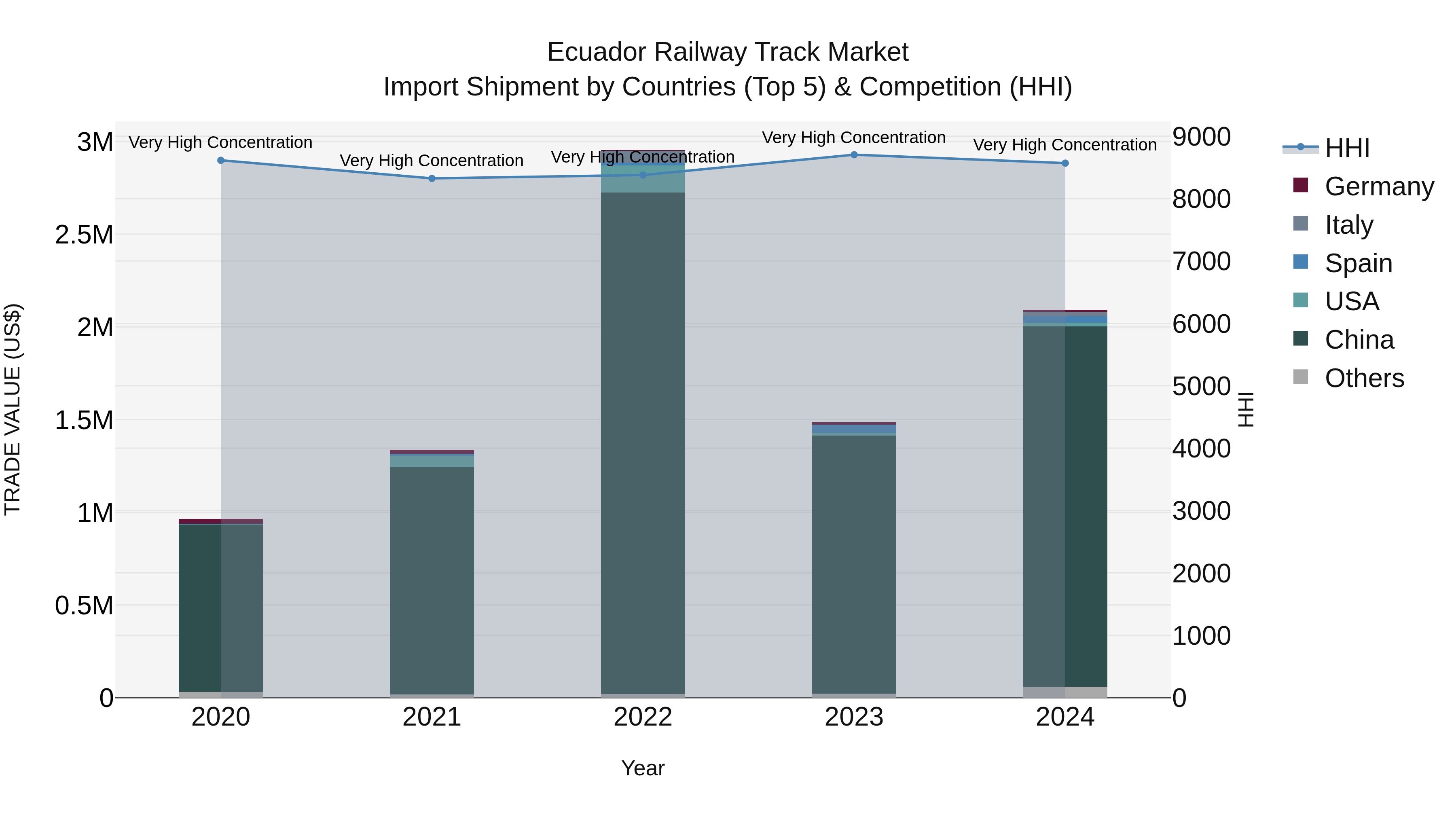 Ecuador Railway Track Market Top 5 Importing Countries and Market Competition (HHI) Analysis
