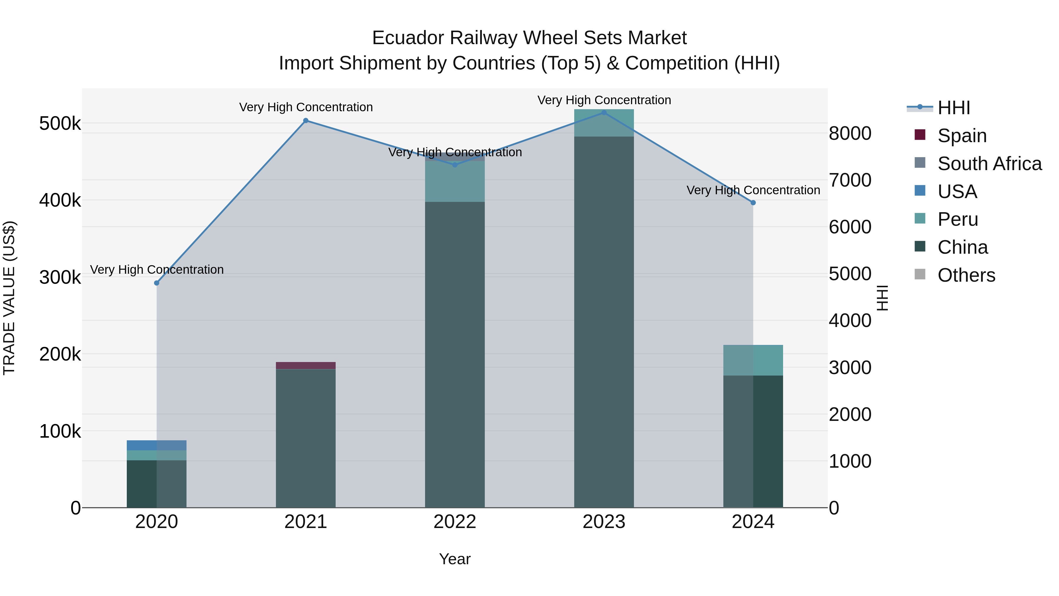 Ecuador Railway Wheel Sets Market Top 5 Importing Countries and Market Competition (HHI) Analysis