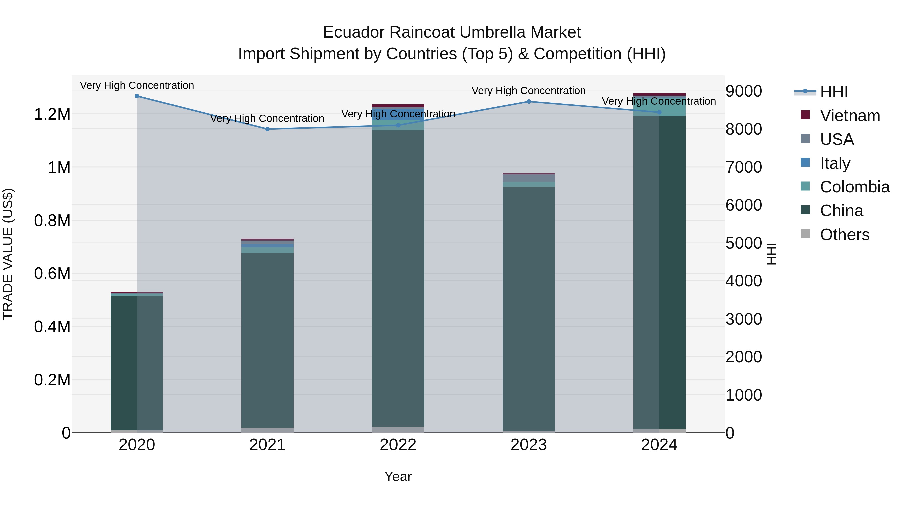 Ecuador Raincoat Umbrella Market Top 5 Importing Countries and Market Competition (HHI) Analysis