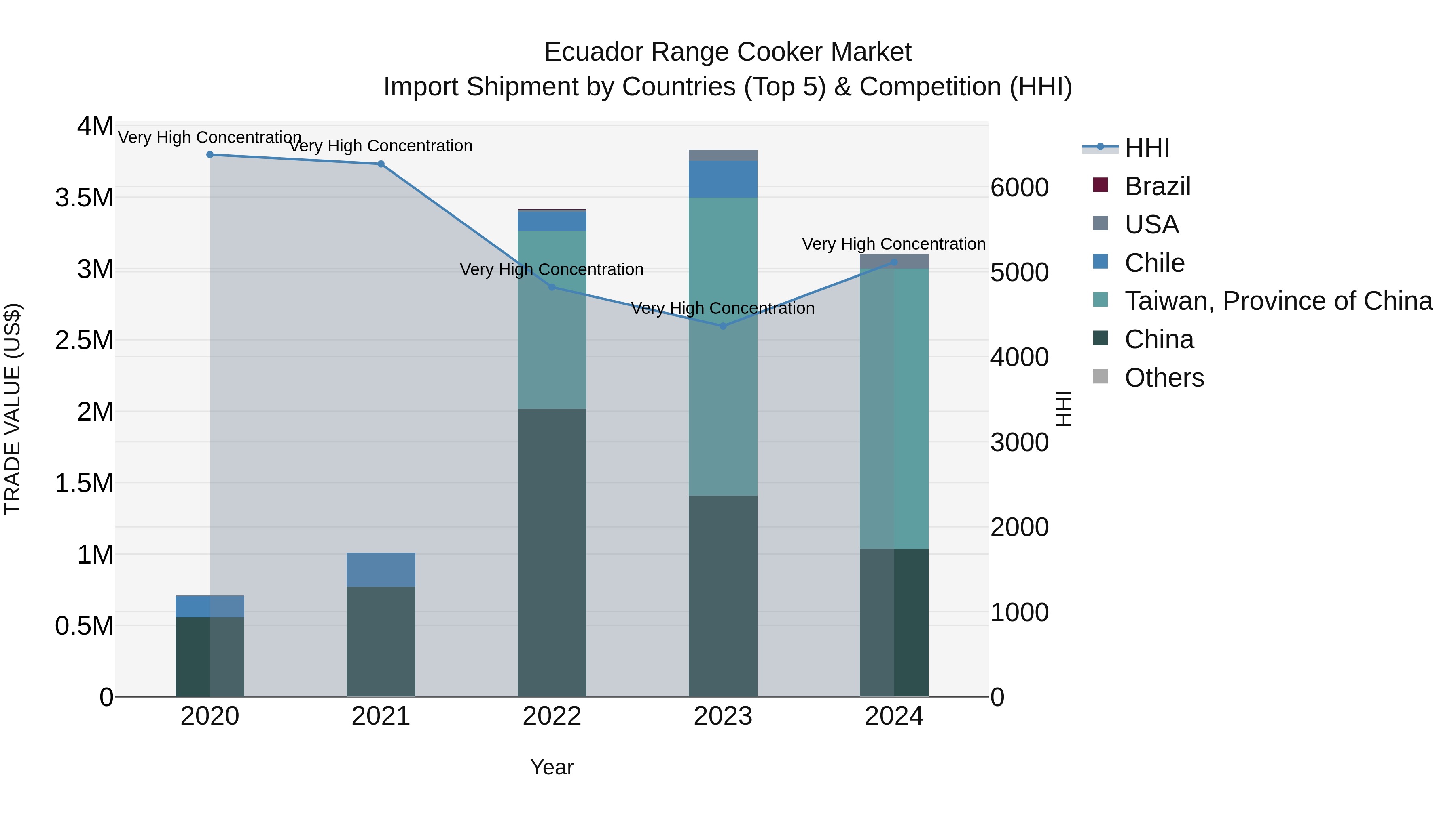 Ecuador Range Cooker Market Top 5 Importing Countries and Market Competition (HHI) Analysis