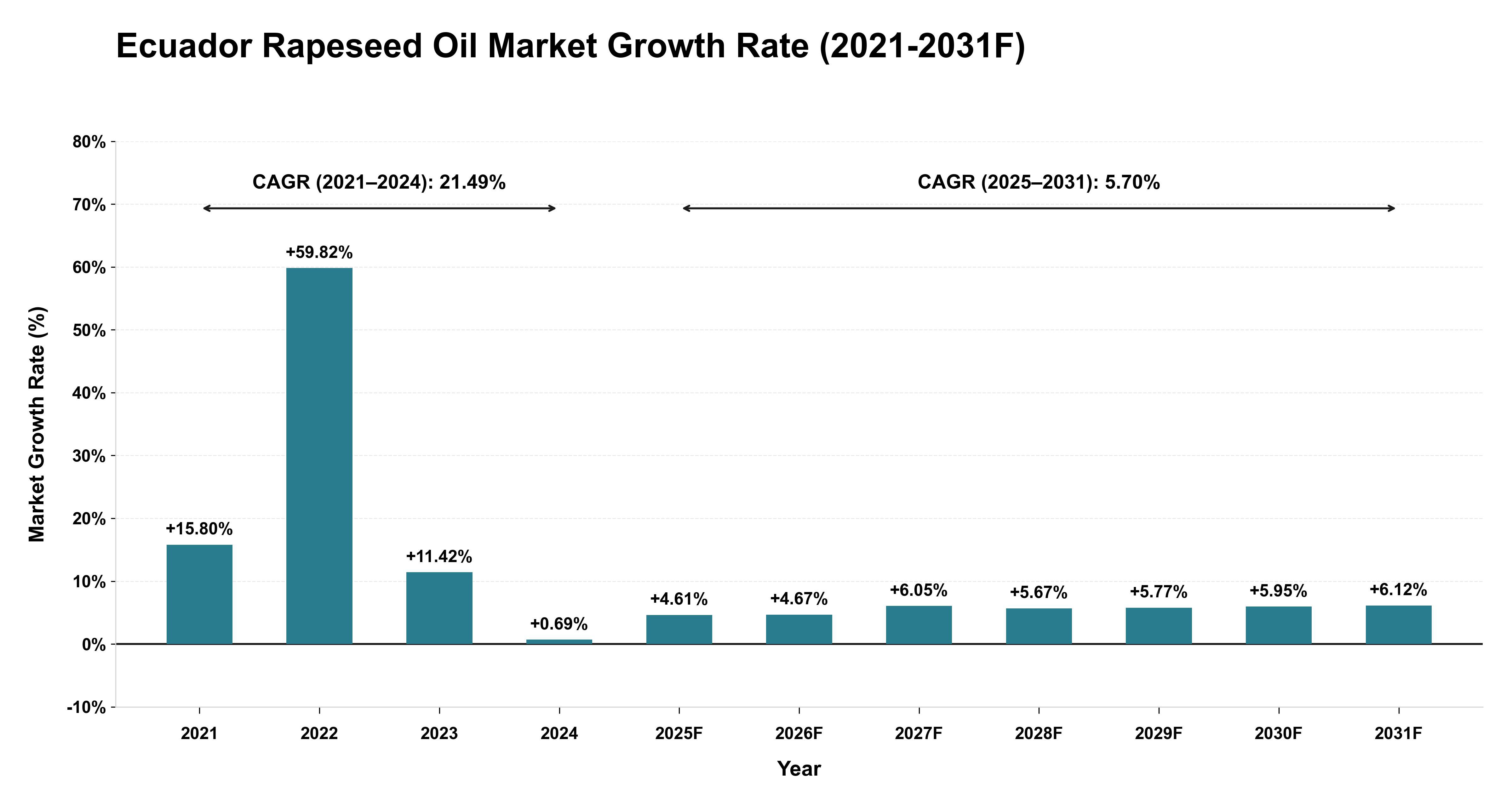 Ecuador Rapeseed Oil Market Year-wise Growth Rate (2021-2031F)
