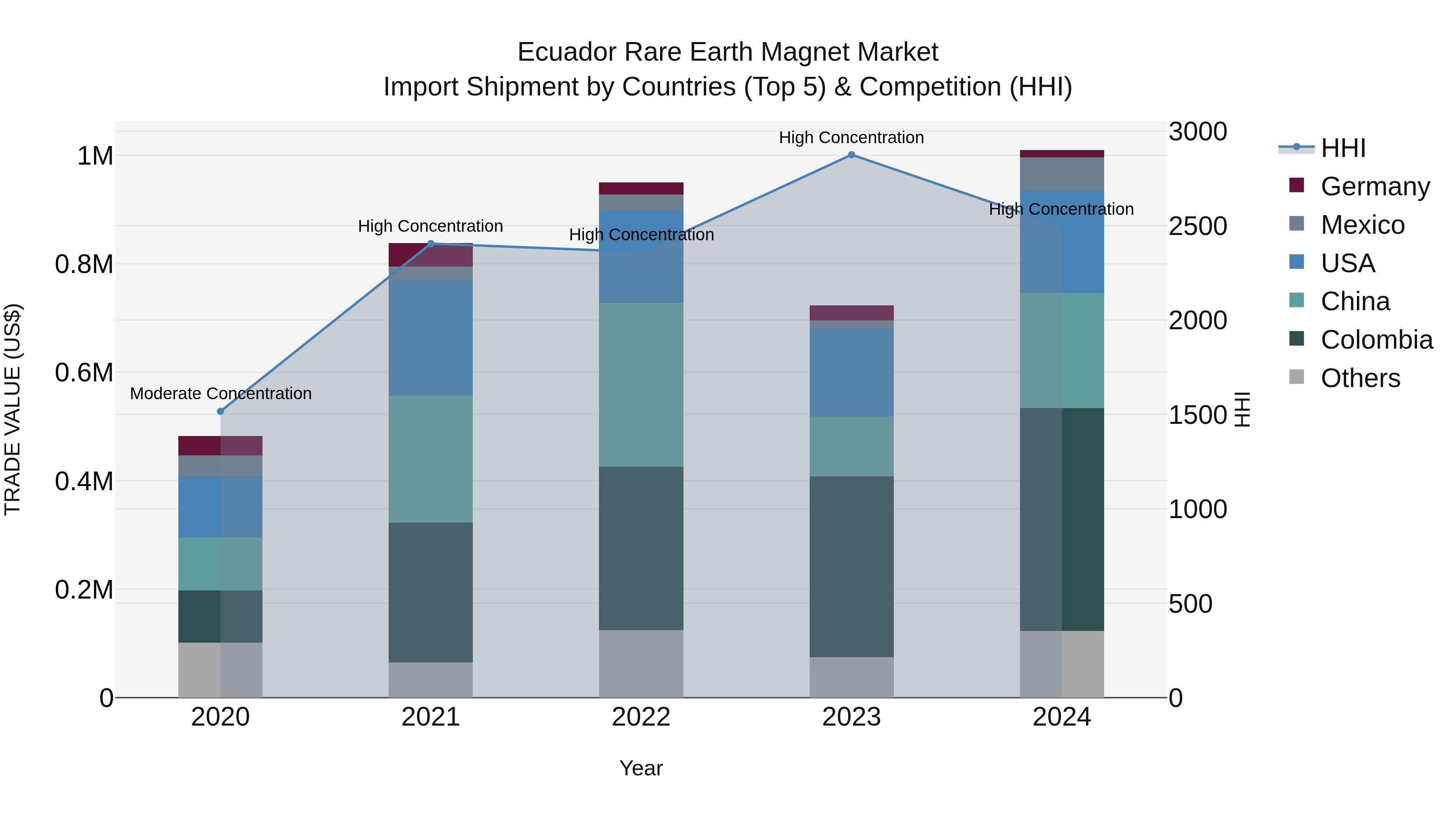 Ecuador Rare Earth Magnet Market Top 5 Importing Countries and Market Competition (HHI) Analysis