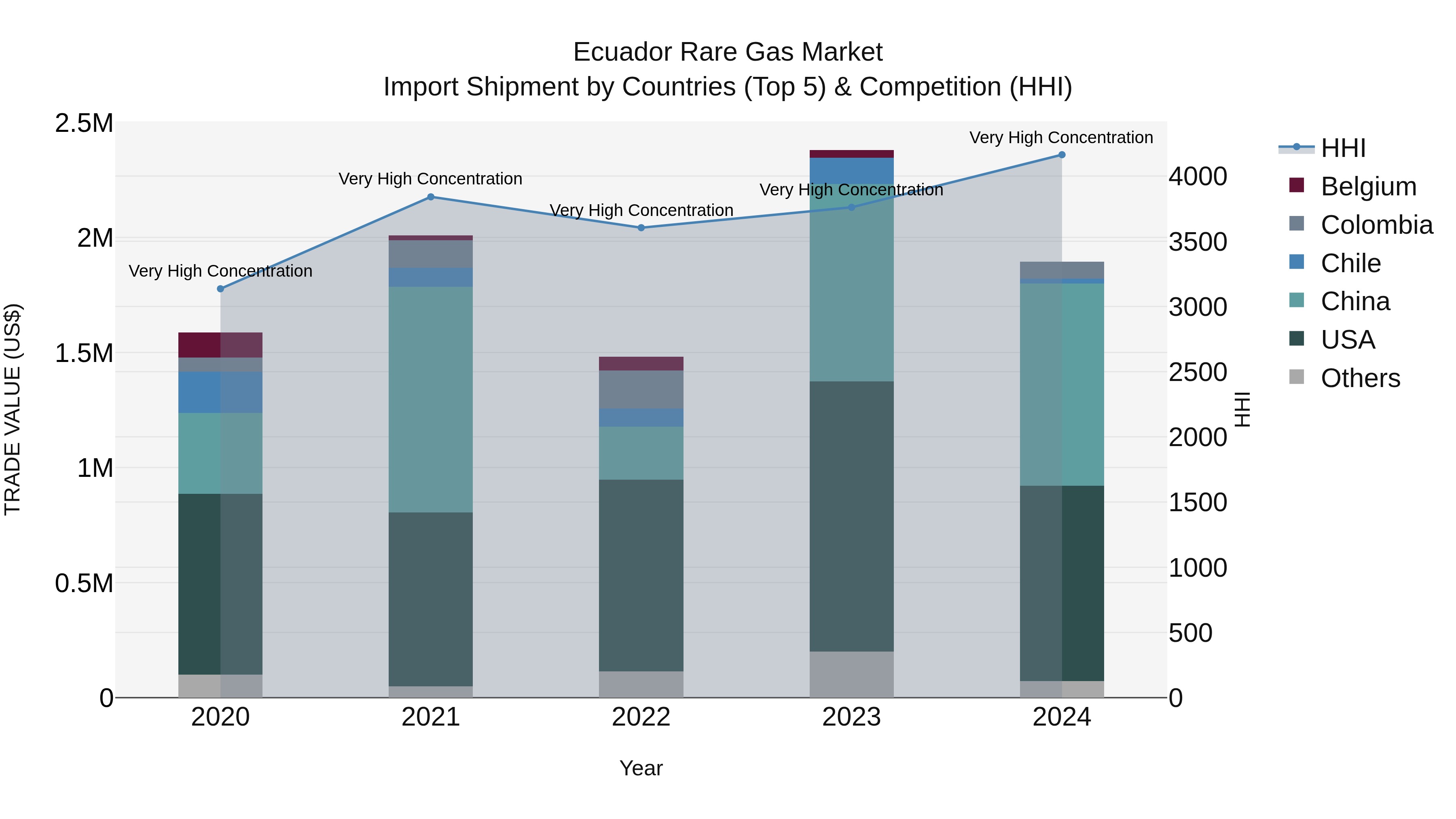 Ecuador Rare Gas Market Top 5 Importing Countries and Market Competition (HHI) Analysis