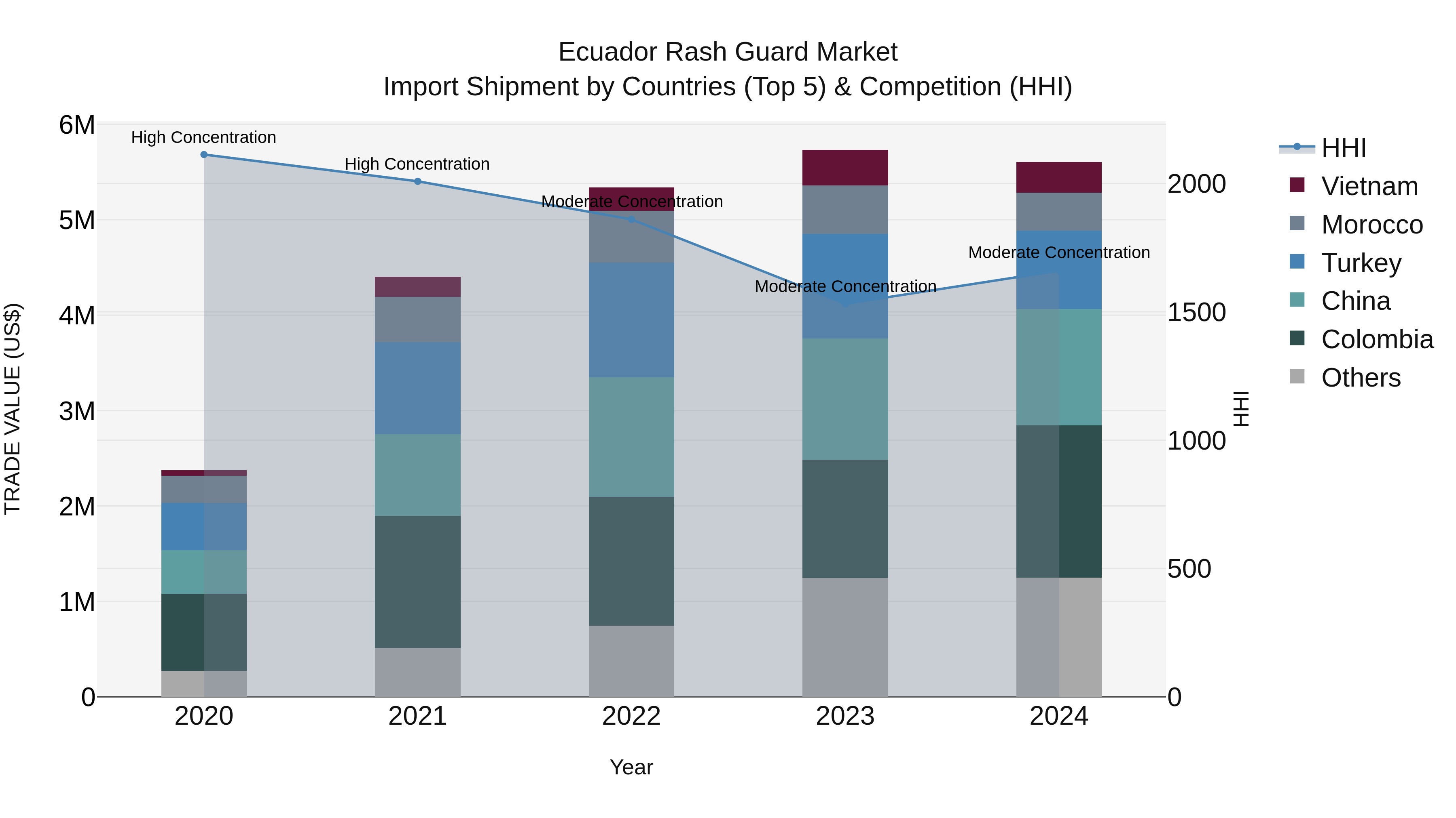 Ecuador Rash Guard Market Top 5 Importing Countries and Market Competition (HHI) Analysis