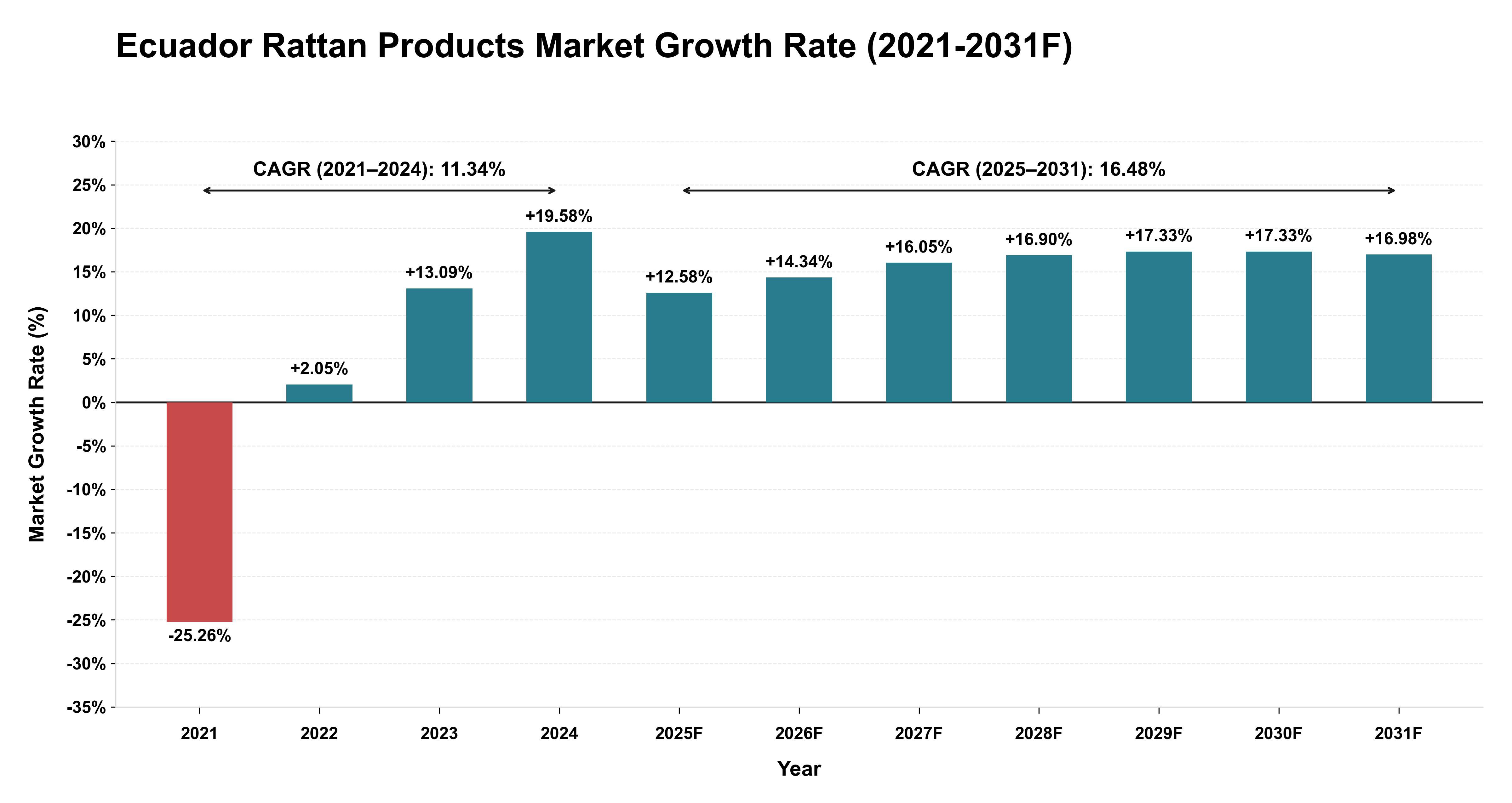 Ecuador Rattan Products Market Year-wise Growth Rate (2021-2031F)