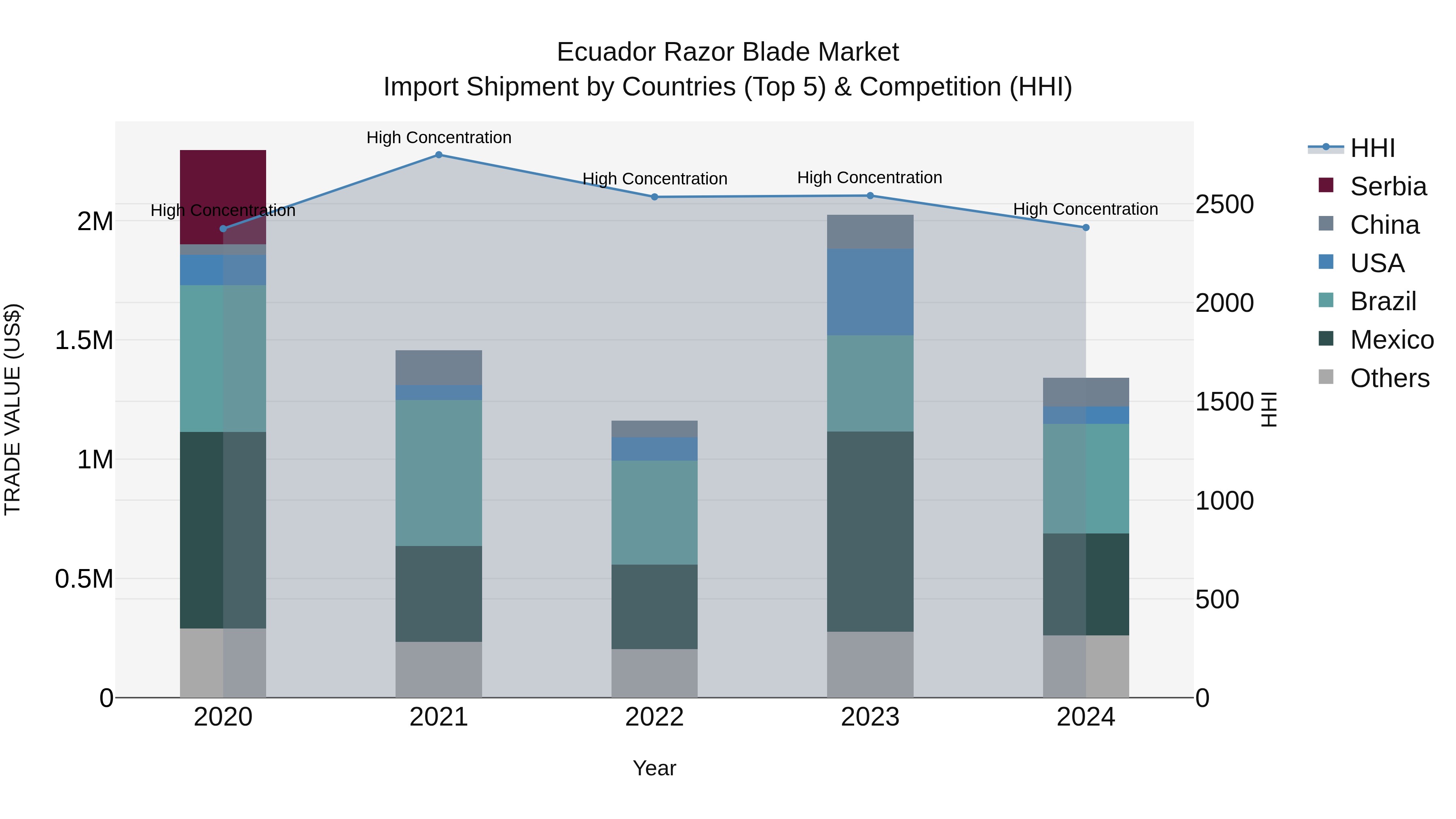 Ecuador Razor Blade Market Top 5 Importing Countries and Market Competition (HHI) Analysis