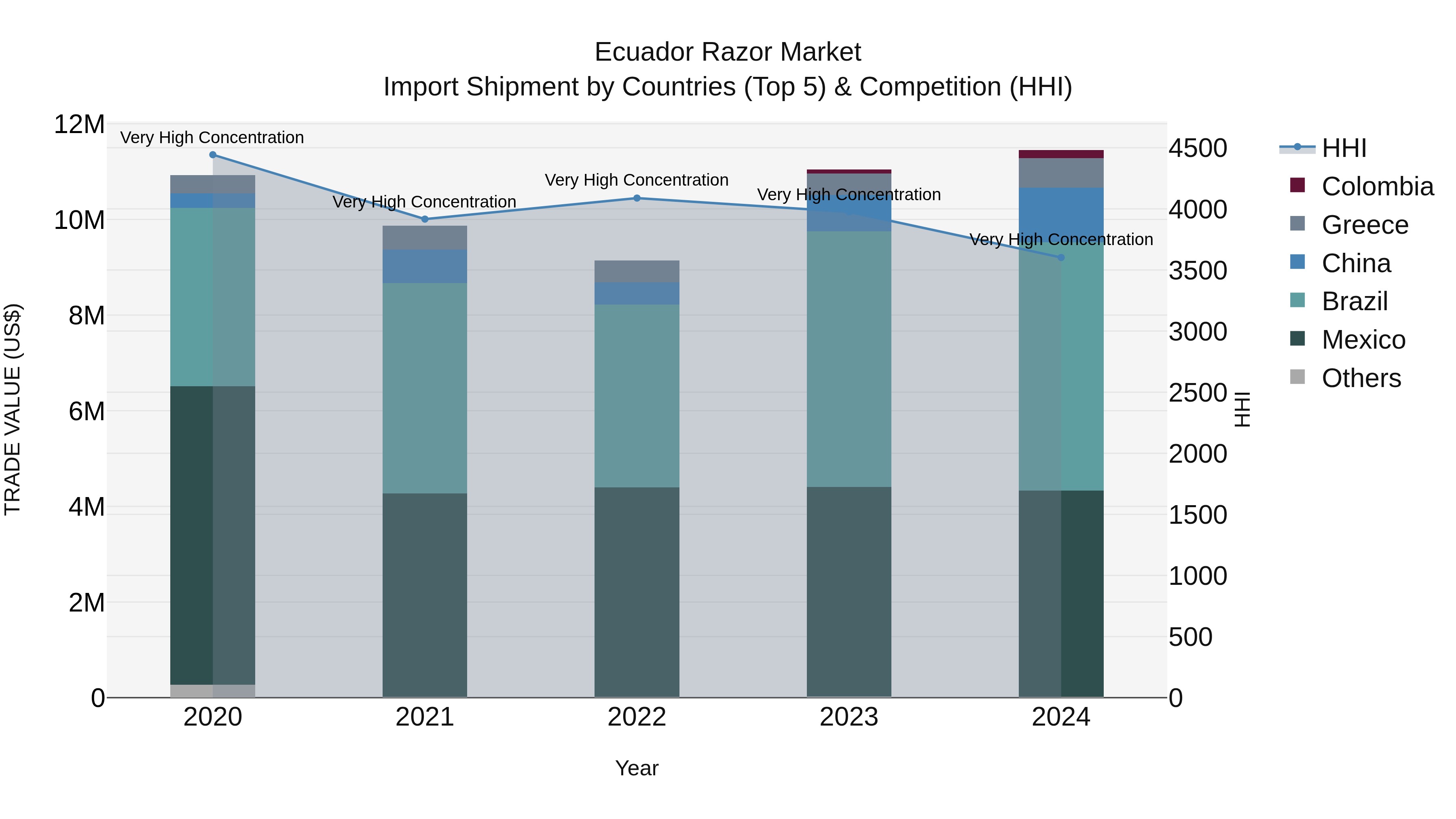 Ecuador Razor Market Top 5 Importing Countries and Market Competition (HHI) Analysis