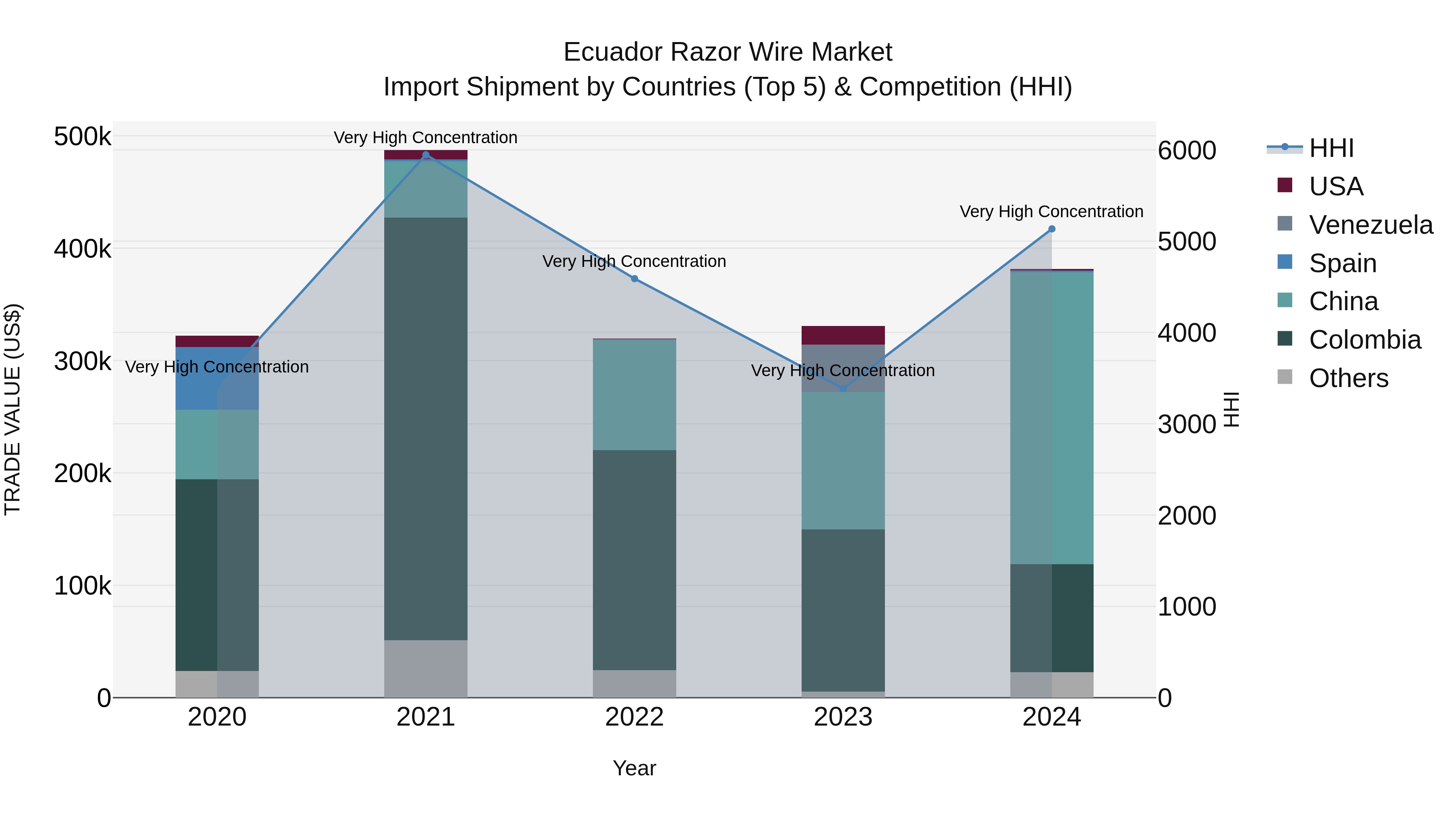 Ecuador Razor Wire Market Top 5 Importing Countries and Market Competition (HHI) Analysis