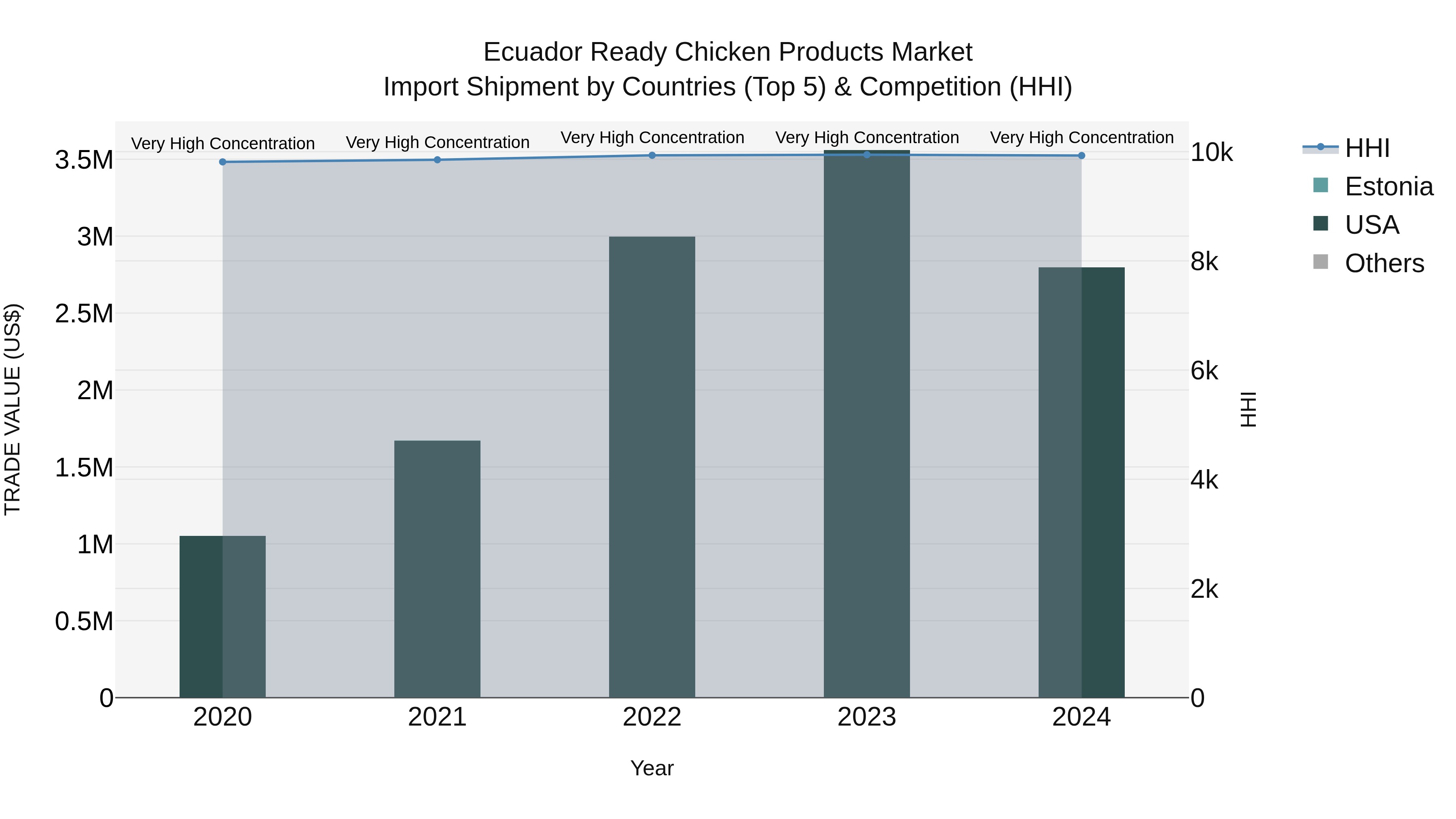 Ecuador Ready Chicken Products Market Top 5 Importing Countries and Market Competition (HHI) Analysis