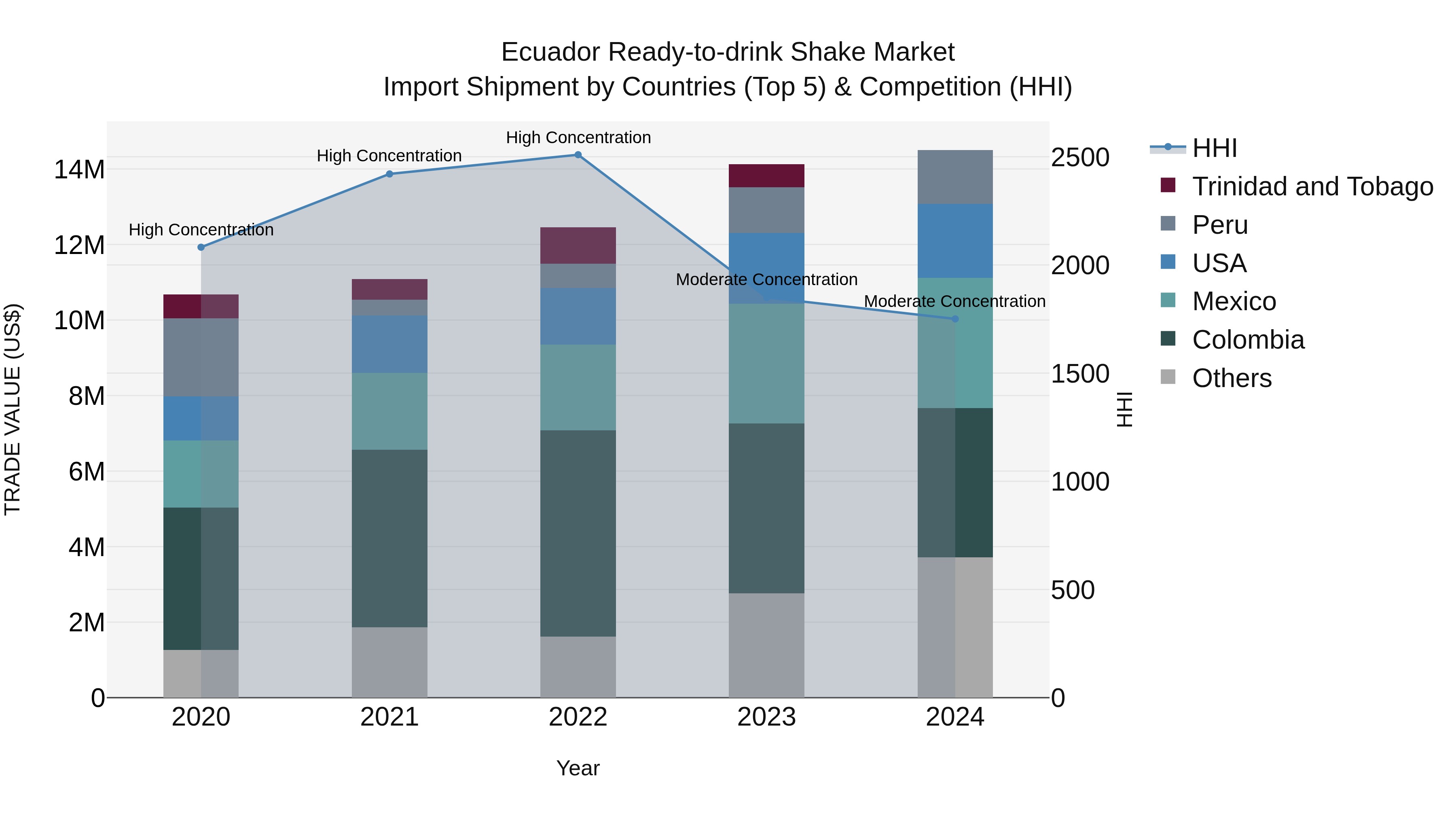 Ecuador Ready-to-drink Shake Market Top 5 Importing Countries and Market Competition (HHI) Analysis