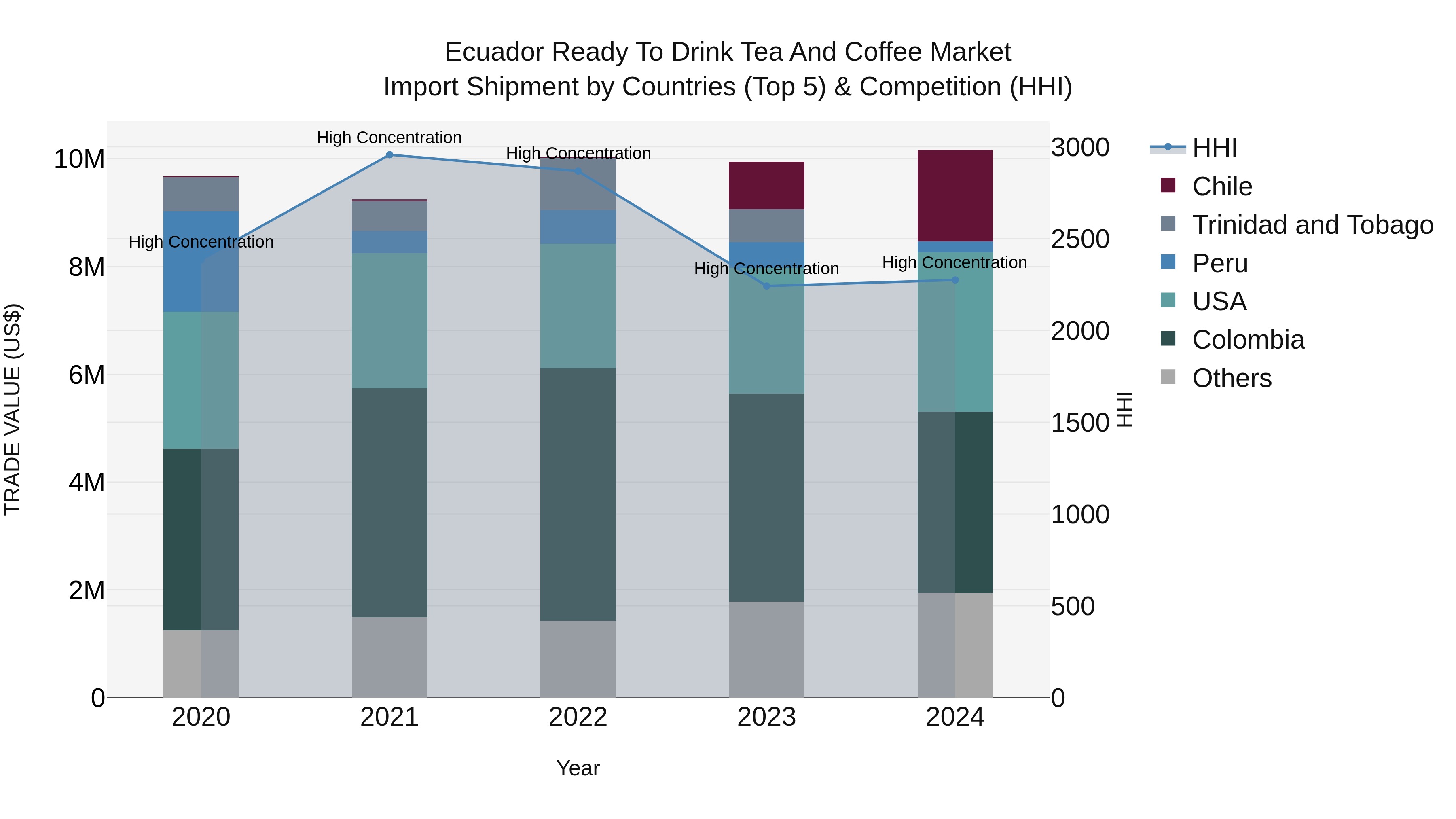 Ecuador Ready to Drink Tea and Coffee Market Top 5 Importing Countries and Market Competition (HHI) Analysis