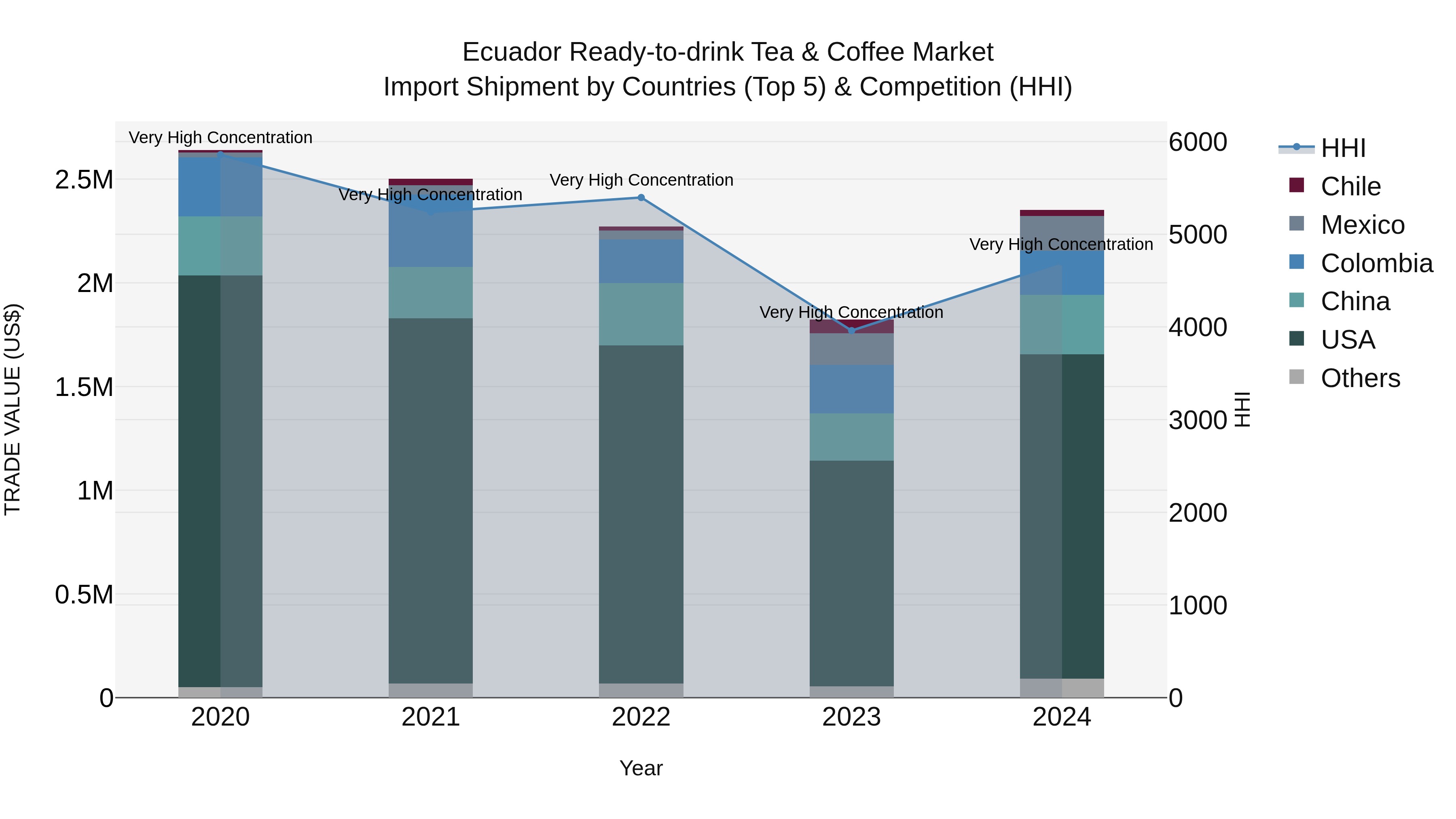 Ecuador Ready-to-drink Tea & Coffee Market Top 5 Importing Countries and Market Competition (HHI) Analysis