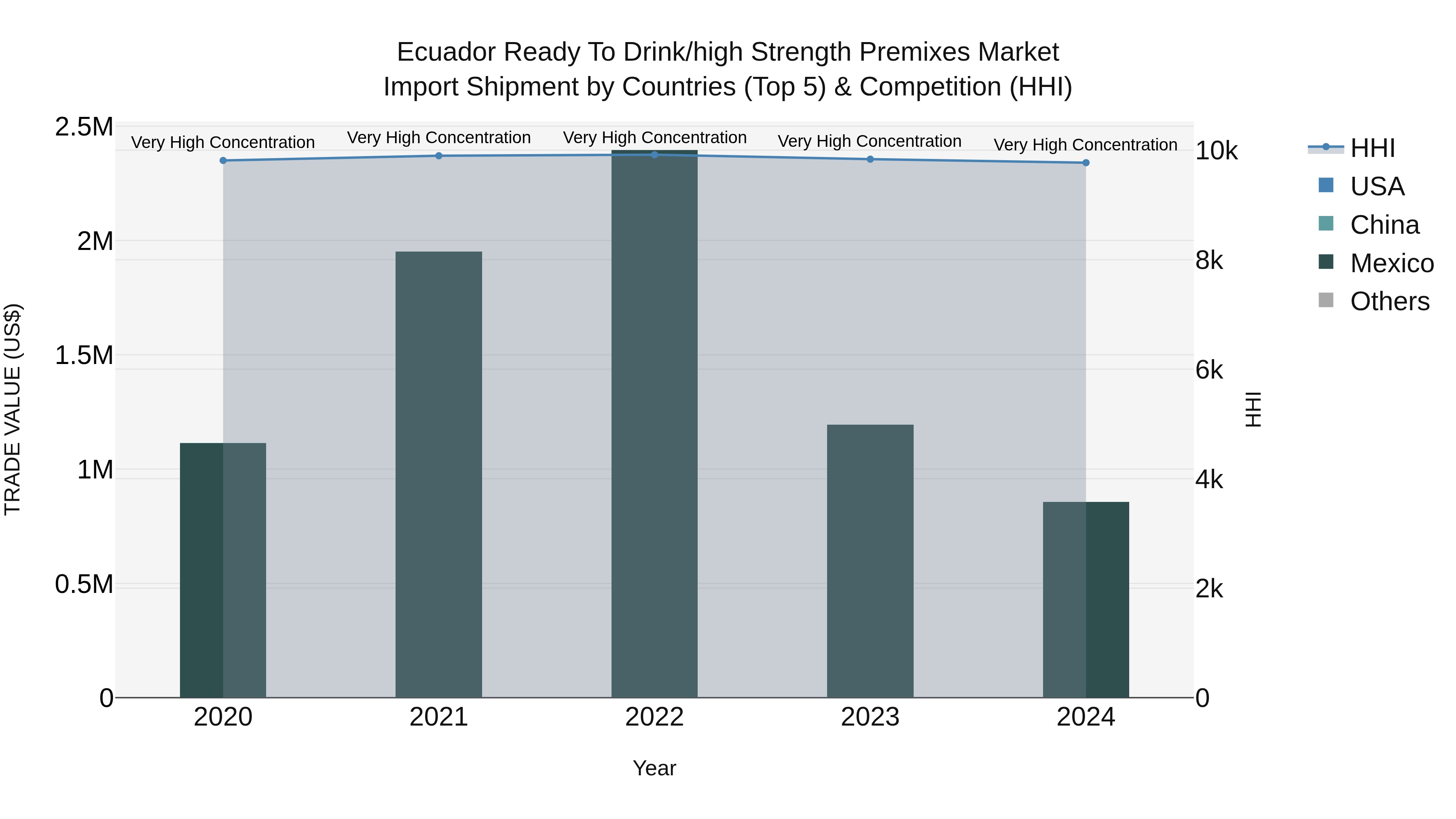 Ecuador Ready to Drink\high Strength Premixes Market Top 5 Importing Countries and Market Competition (HHI) Analysis
