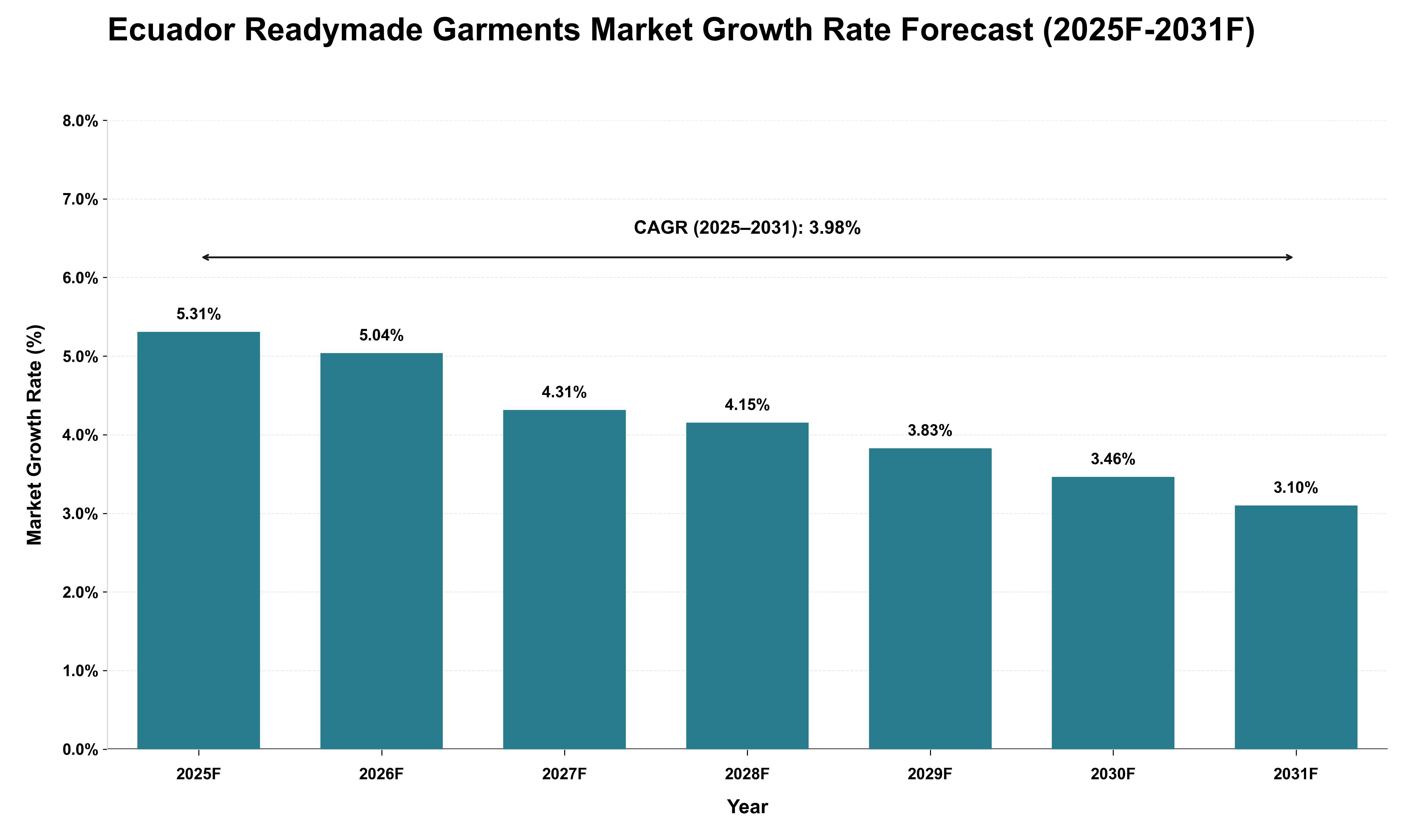 Ecuador Readymade Garments Market Growth Rate Analysis (2025 - 2031)