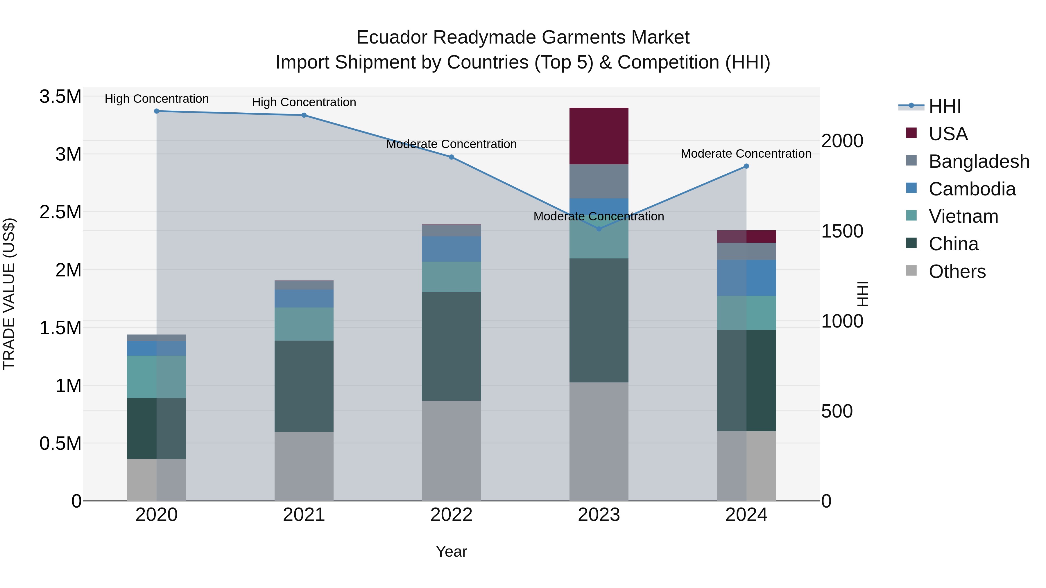Ecuador Readymade Garments Market Top 5 Importing Countries and Market Competition (HHI) Analysis