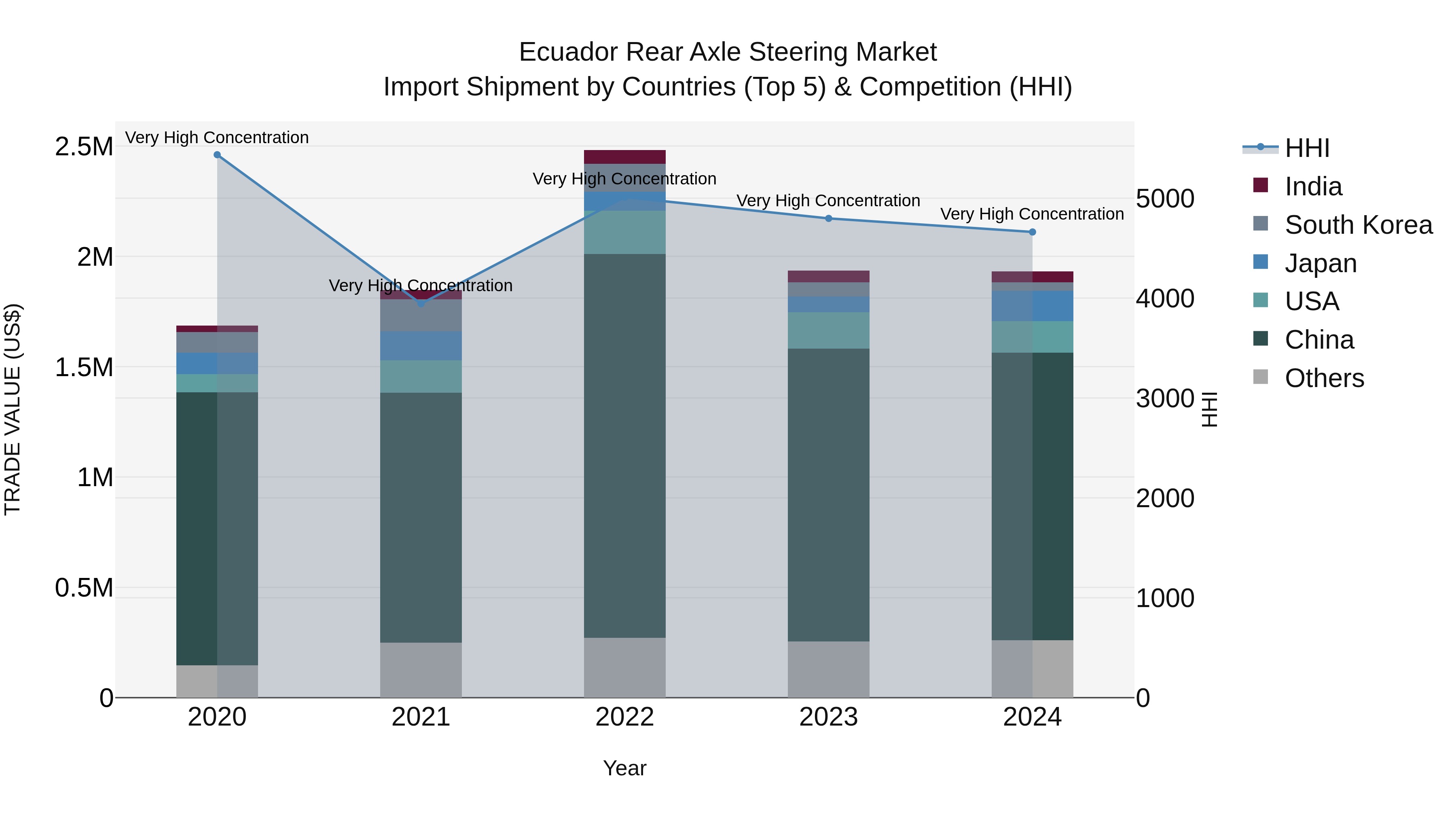 Ecuador Rear Axle Steering Market Top 5 Importing Countries and Market Competition (HHI) Analysis