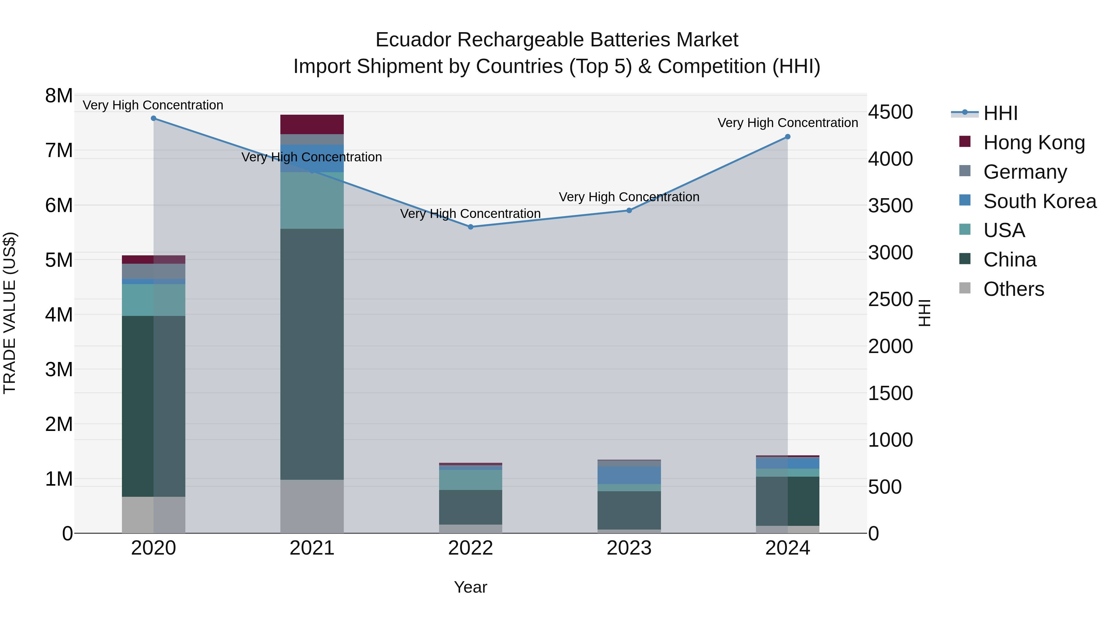 Ecuador Rechargeable Batteries Market Top 5 Importing Countries and Market Competition (HHI) Analysis