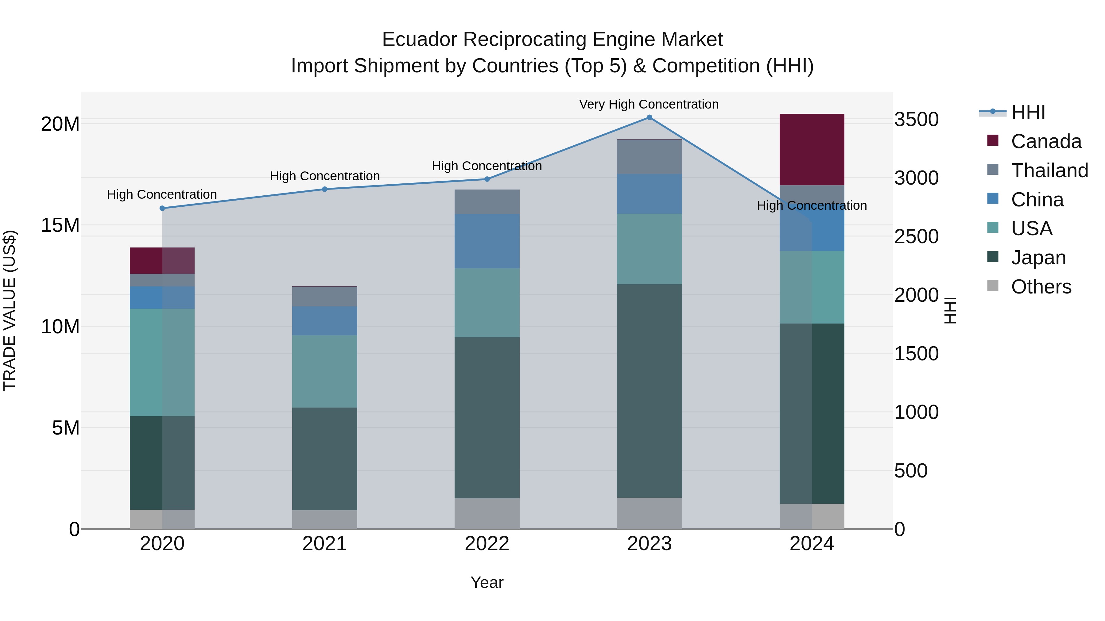 Ecuador Reciprocating Engine Market Top 5 Importing Countries and Market Competition (HHI) Analysis