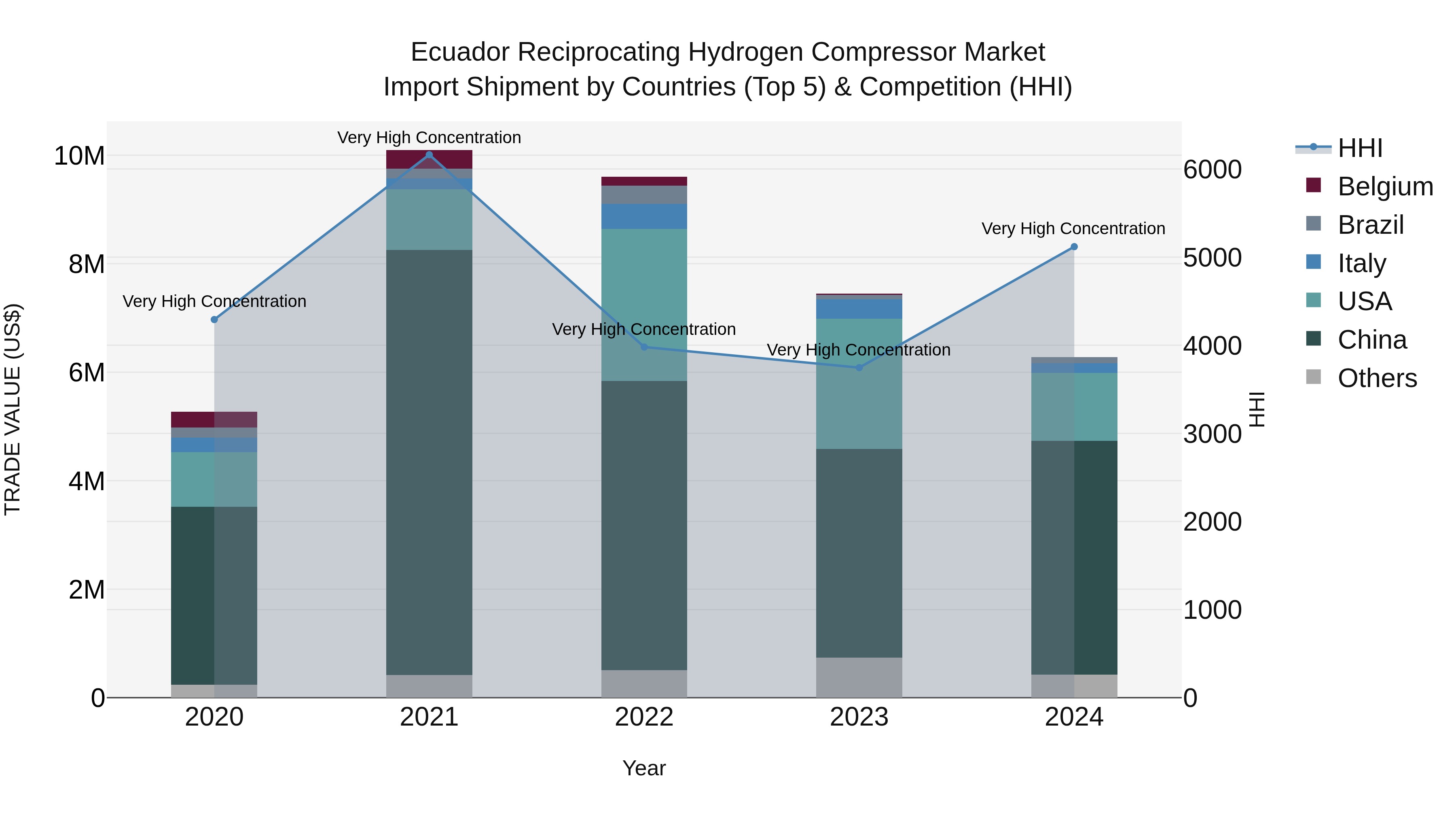 Ecuador Reciprocating Hydrogen Compressor Market Top 5 Importing Countries and Market Competition (HHI) Analysis