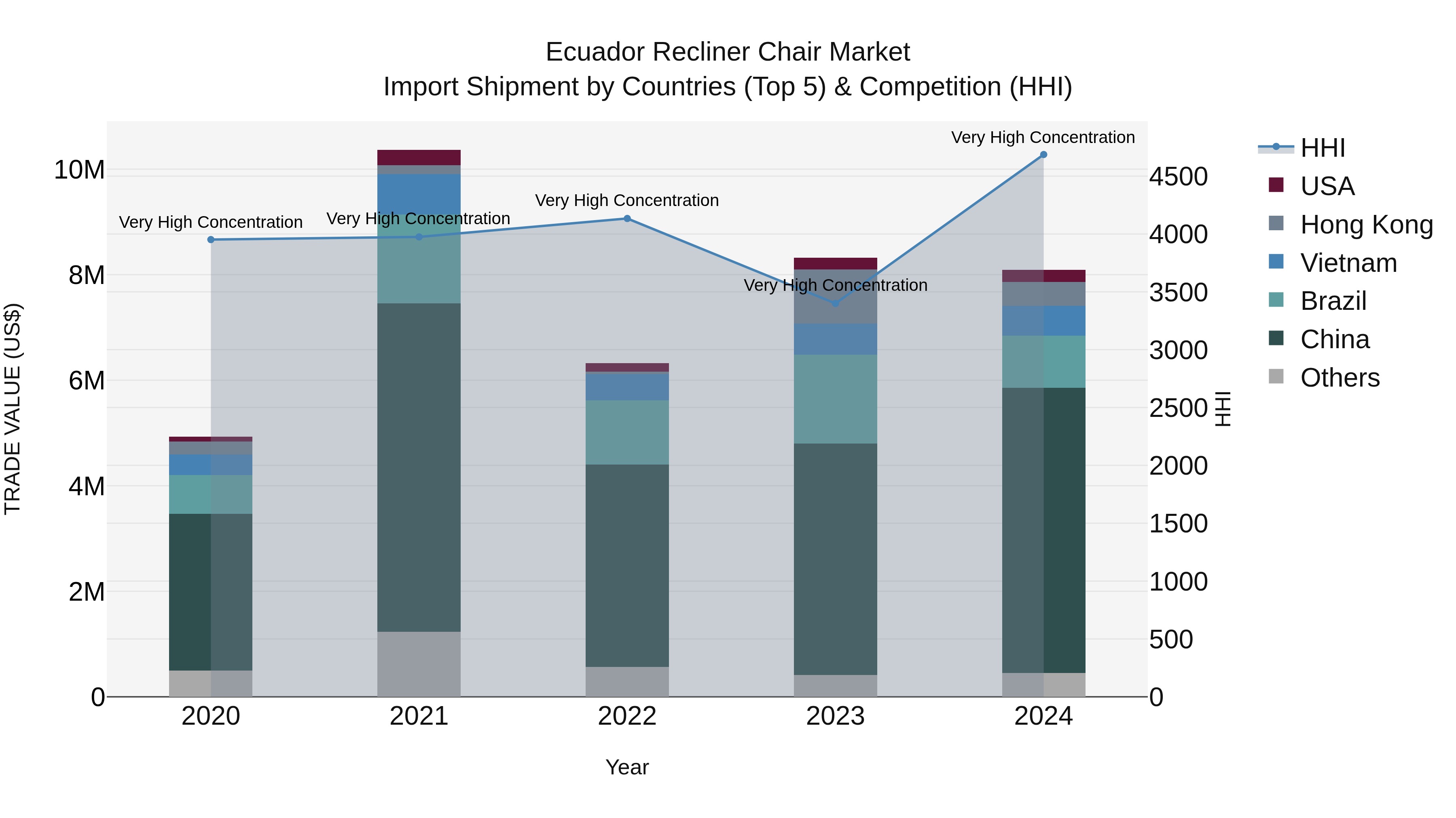 Ecuador Recliner Chair Market Top 5 Importing Countries and Market Competition (HHI) Analysis