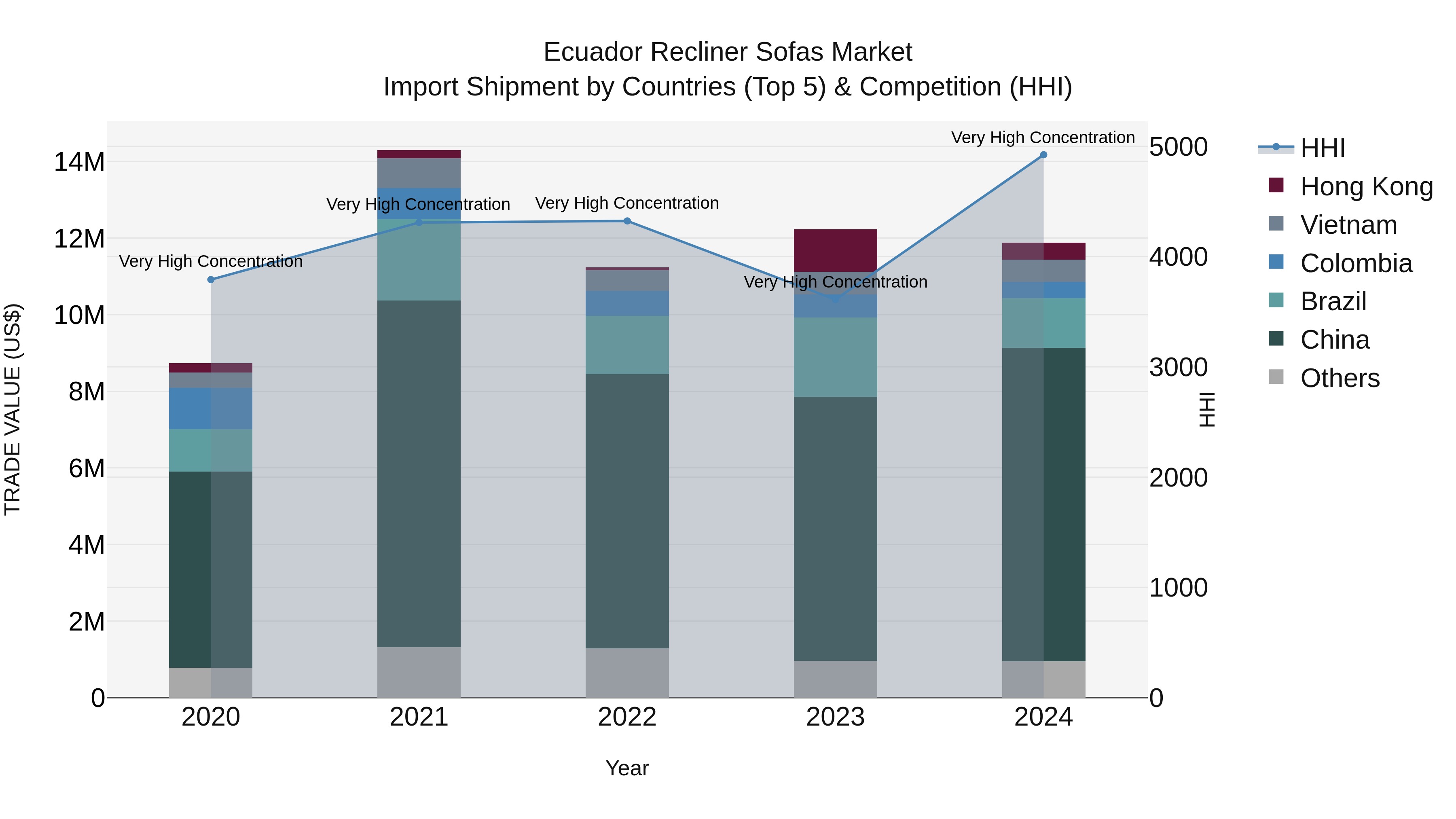 Ecuador Recliner Sofas Market Top 5 Importing Countries and Market Competition (HHI) Analysis