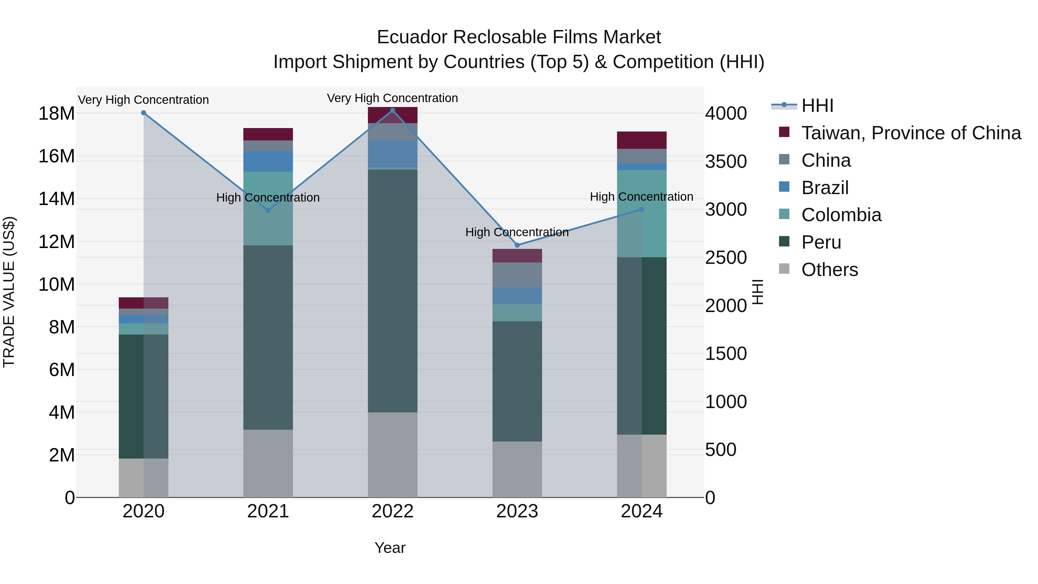 Ecuador Reclosable Films Market Top 5 Importing Countries and Market Competition (HHI) Analysis