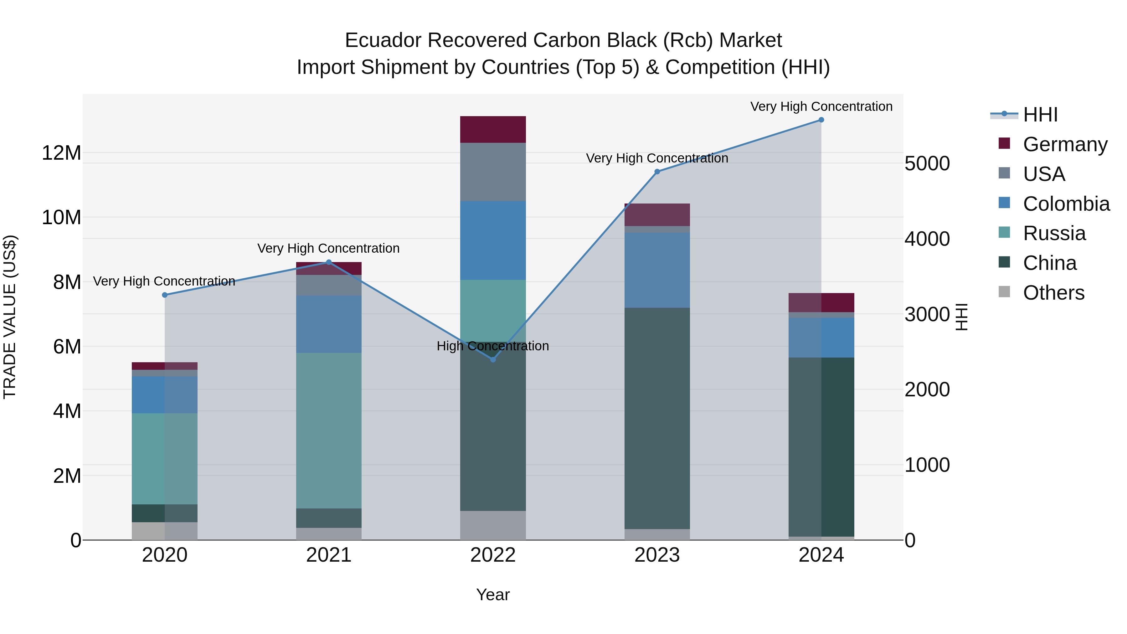 Ecuador Recovered Carbon Black (Rcb) Market Top 5 Importing Countries and Market Competition (HHI) Analysis