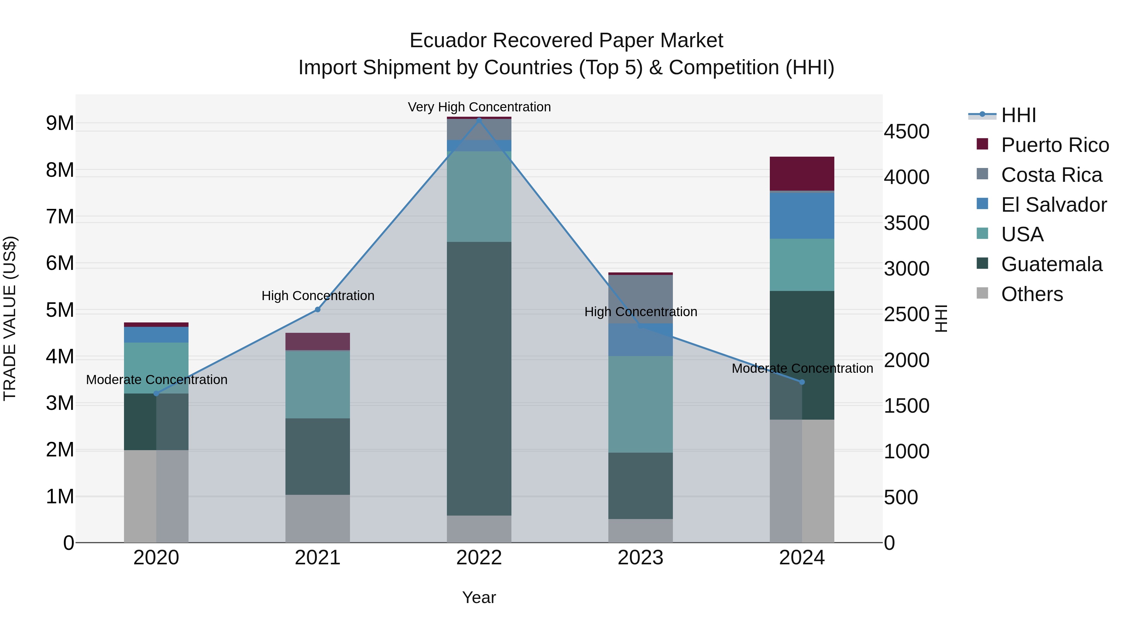 Ecuador Recovered Paper Market Top 5 Importing Countries and Market Competition (HHI) Analysis