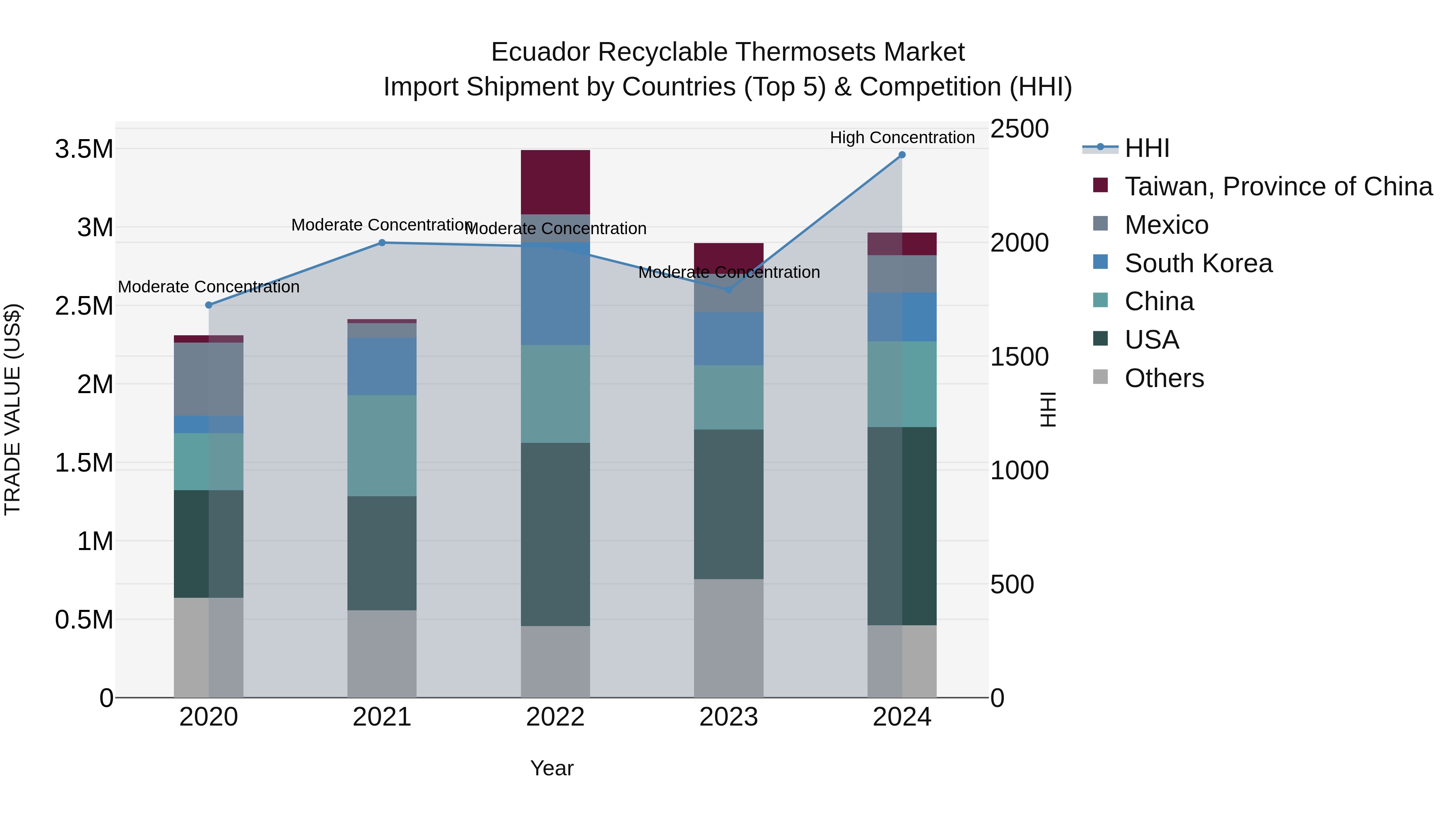 Ecuador Recyclable Thermosets Market Top 5 Importing Countries and Market Competition (HHI) Analysis