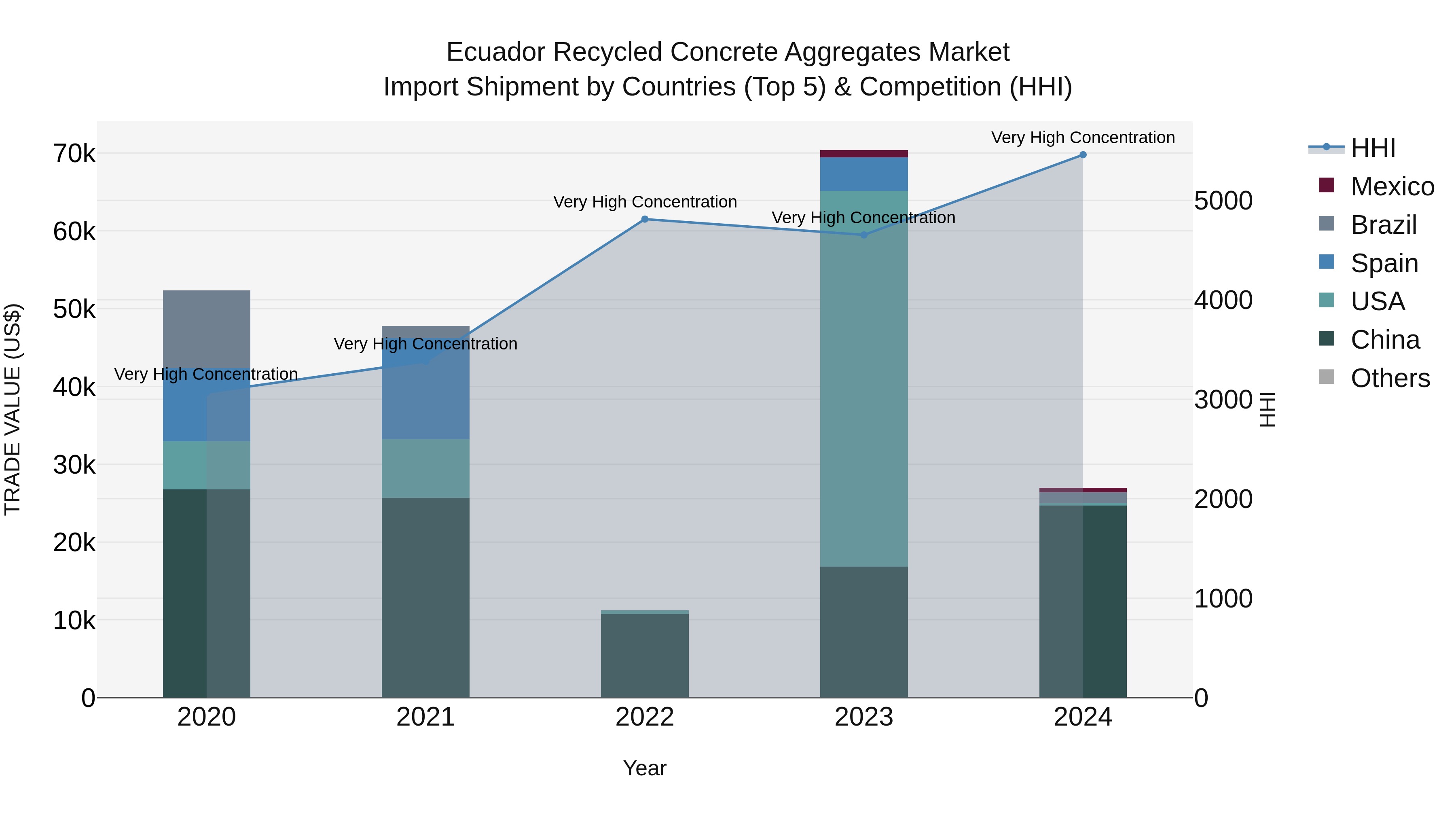 Ecuador Recycled Concrete Aggregates Market Top 5 Importing Countries and Market Competition (HHI) Analysis