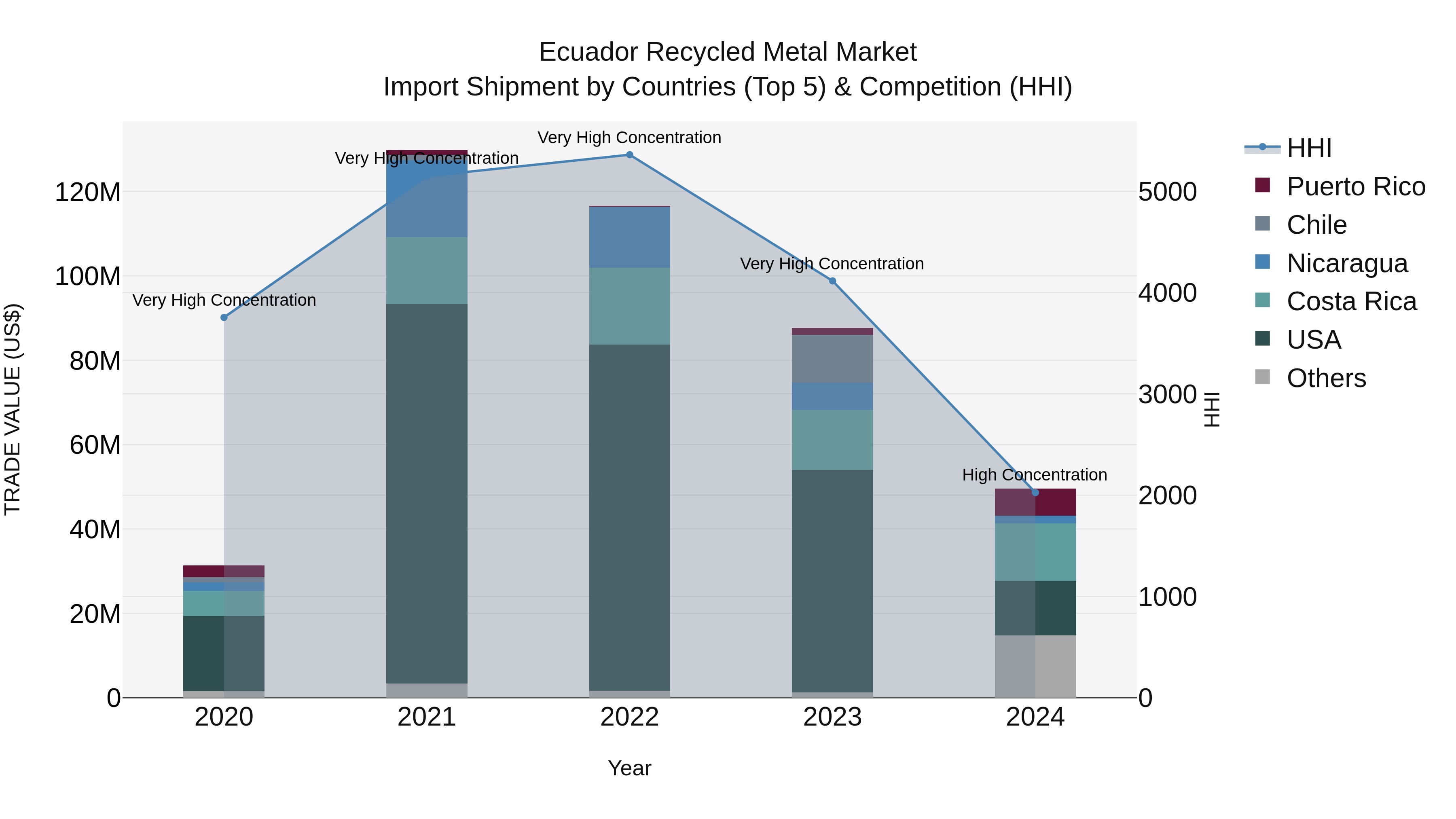Ecuador Recycled Metal Market Top 5 Importing Countries and Market Competition (HHI) Analysis