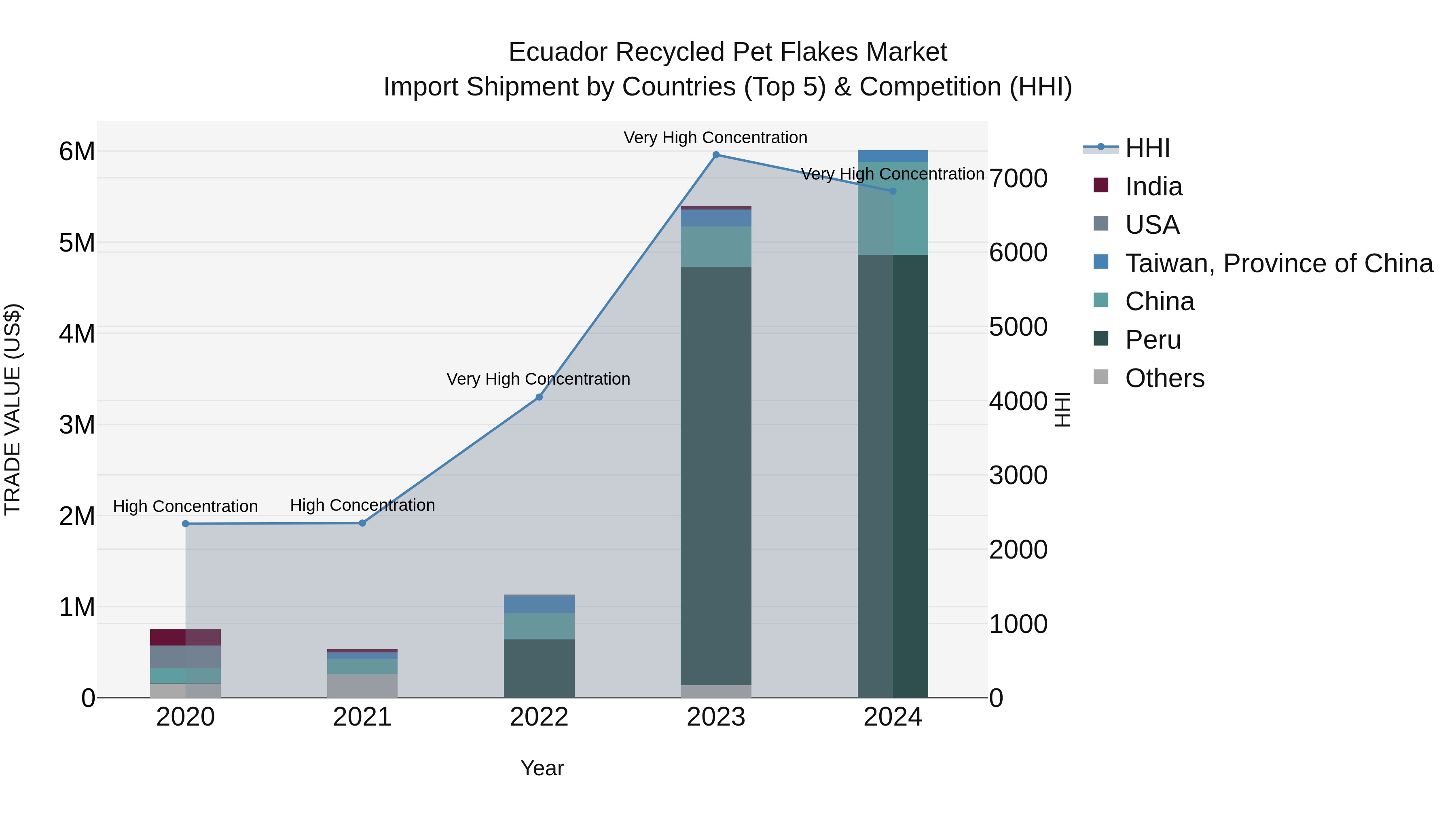 Ecuador Recycled Pet Flakes Market Top 5 Importing Countries and Market Competition (HHI) Analysis